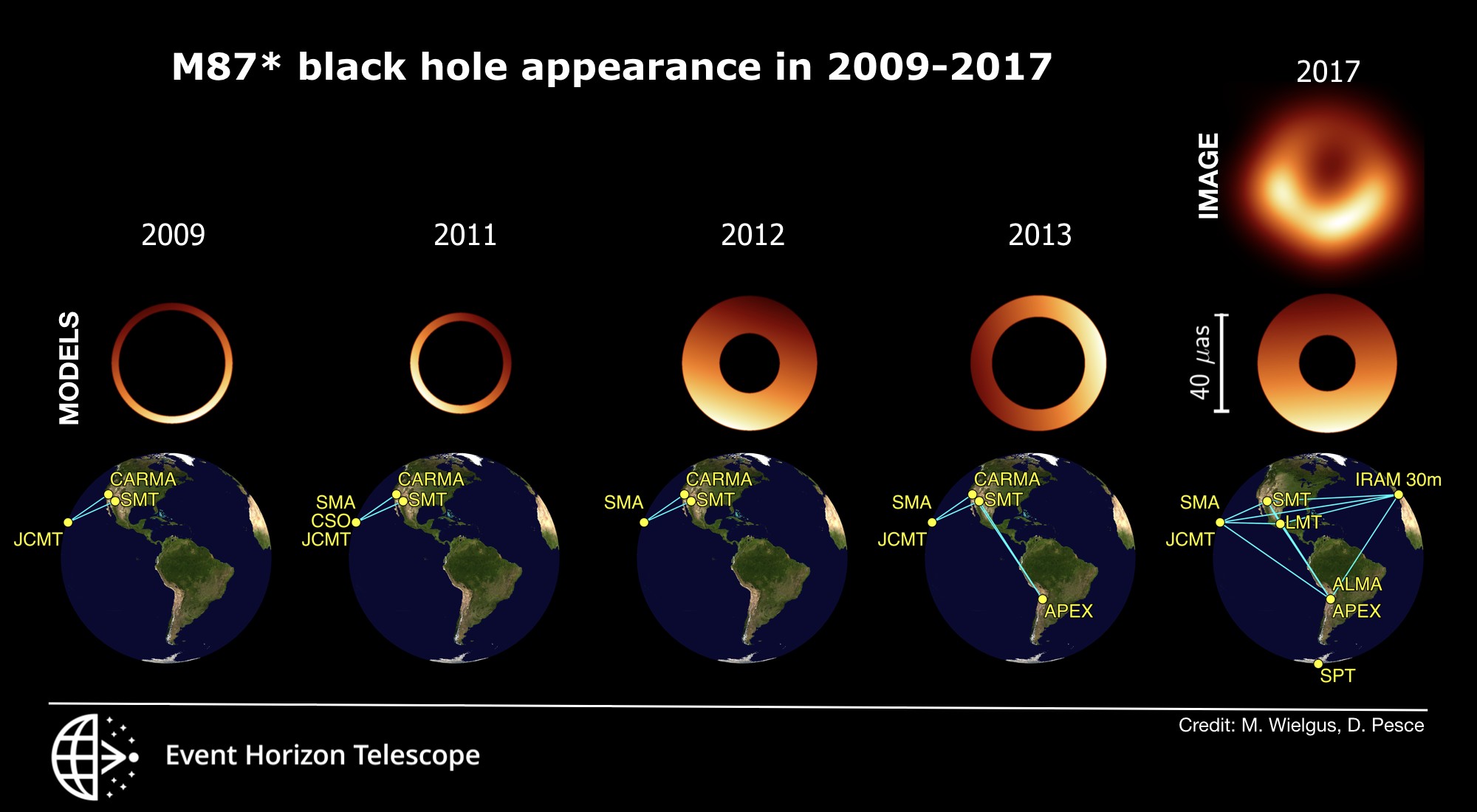 Pierścień wokół supermasywnej czarnej dziury M87* (model wyglądu w latach 2009-2017)