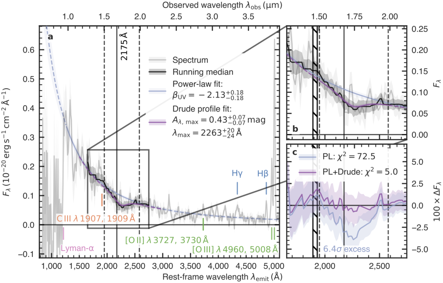 Na ilustracji: (a) Widmo galaktyki JADES-GS-z6 uzyskane przez spektrograf NIRSpec na pokładzie Kosmicznego Teleskopu Jamesa Webba. Na rysunku zaprezentowano długość fali λ dla wartości laboratoryjnych (dolna skala w [Å] → Angstrem, czyli 10-10m) oraz obserwowanych (górna skala w [μm], czyli 10-6m – dla przesunięcia ku czerwieni z=6,71 [1]) Obserwowane widmo reprezentuje szara-ciągła linia, zaś przerywana-niebieska linia pokazuje poziom widma ciągłego w ultrafiolecie, który został dopasowany jako funkcja potęgowa o wykładniku -2,13. Zidentyfikowano kilka struktur w widmie potwierdzających przesunięcie ku czerwieni z=6,71 takich, jak skok Lymana (spadek natężenia w widmie wodoru na granicy serii Lymana w zakresie λλ~912-1216 Å), linie widmowe tlenu [O II] i [O III] oraz wodoru serii Balmera Hβ i Hγ. (b) Powiększony fragment widma z linią absorpcyjną o długości fali około 2175Å, którą  reprezentuje czarna linia (tzw. mediana krocząca, czyli filtr do usuwania wyraźnie odstających danych w materiale obserwacyjnym). W zakresie długości fali ograniczonych pionowymi, przerywanymi liniami dopasowano profil Drudego (fioletowa, ciągła linia) o amplitudzie 0,43 mag i centralnej długości fali λmax=2263Å (226,3 nm) względem poziomu widma ciągłego pokazanego jako funkcja potęgowa (niebieska, ciągła linia). Profil Drudego należy rozumieć jak absorpcyjny przekrój czynny w modelu metali w-g Drudego. Zakreskowany obszar wskazuje na linie dubletu C III λλ 1907, 1909Å  (c) Różnice w strumieniu promieniowania (ΔFλ) w zakresie długości fali 2000-2400Å są największe przy dopasowaniu do danych obserwacyjnych tylko funkcji potęgowej (PL / niebieska linia). Natomiast znacznie lepszym rozwiązaniem jest dopasowanie funkcji potęgowej + profilu Drudego (PL + Drude / fioletowa linia). Cieniowania reprezentują tutaj błąd 1σ. Źródło (CC BY 4.0): arXiv:2302.05468 [astro-ph.GA]