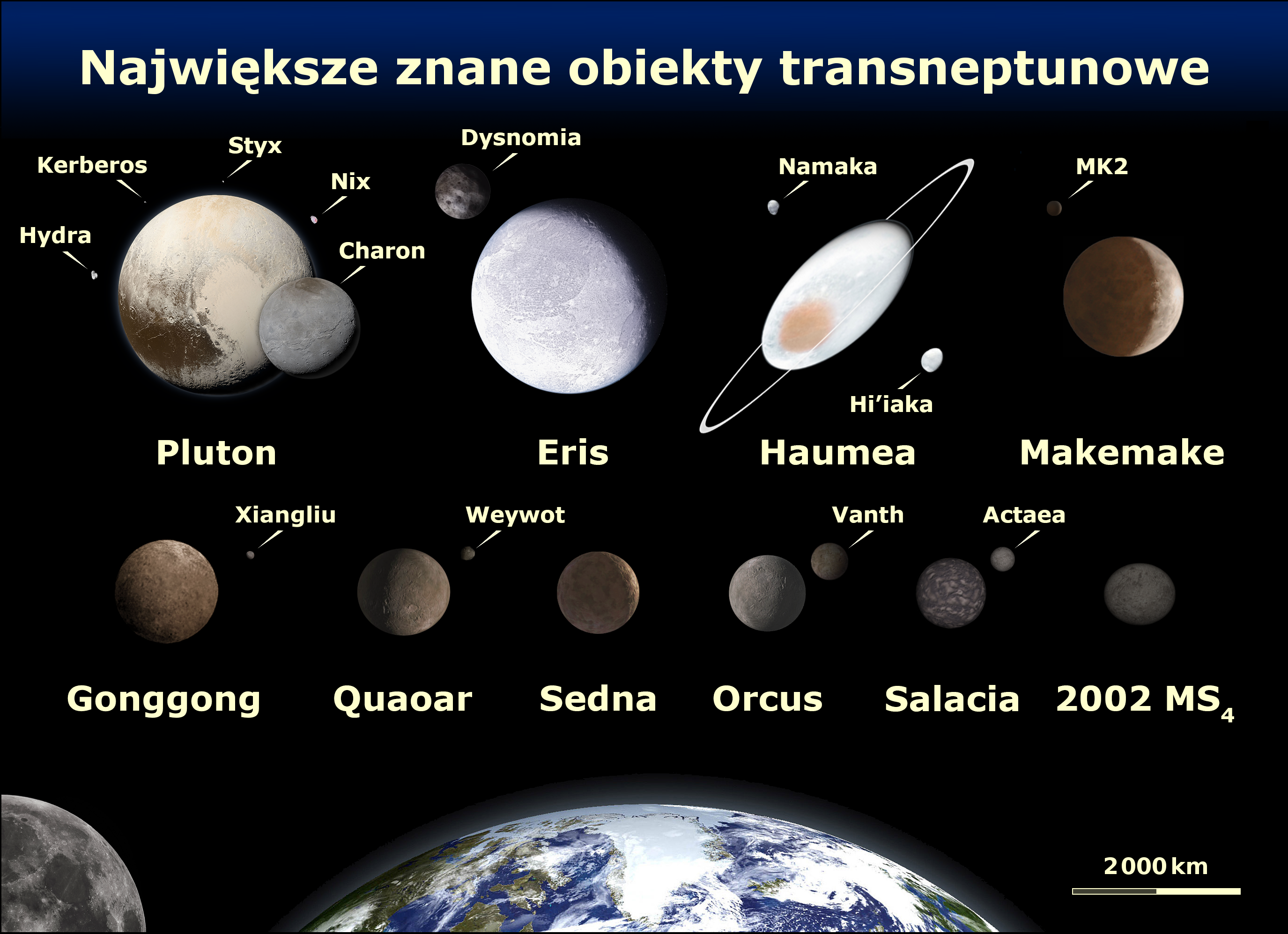 Największe znane obiekty transneptunowe, w tym planety karłowate.