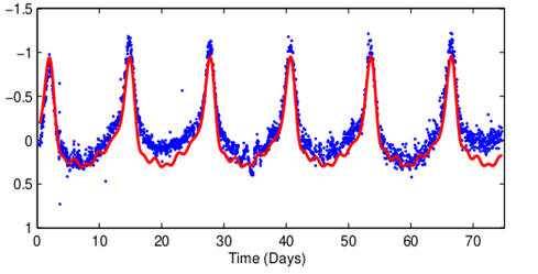 Krzywa blasku układu podwójnego HD 73619 pulsującego w rytmie serca, który został odkryty na podstawie analizy danych z satelity fotometrycznego Kepler w sesji K2. Niebieskie punkty reprezentują dane obserwacyjne, a czerwona linia – model. Amplituda zmian jasności jest zaledwie ~0,0004 mag. Nazwę „pulsujących w rytmie serca” zawdzięczają podobieństwu ich krzywych blasku do elektrokardiogramu z biciem ludzkiego serca. Źródło PIB Delhi