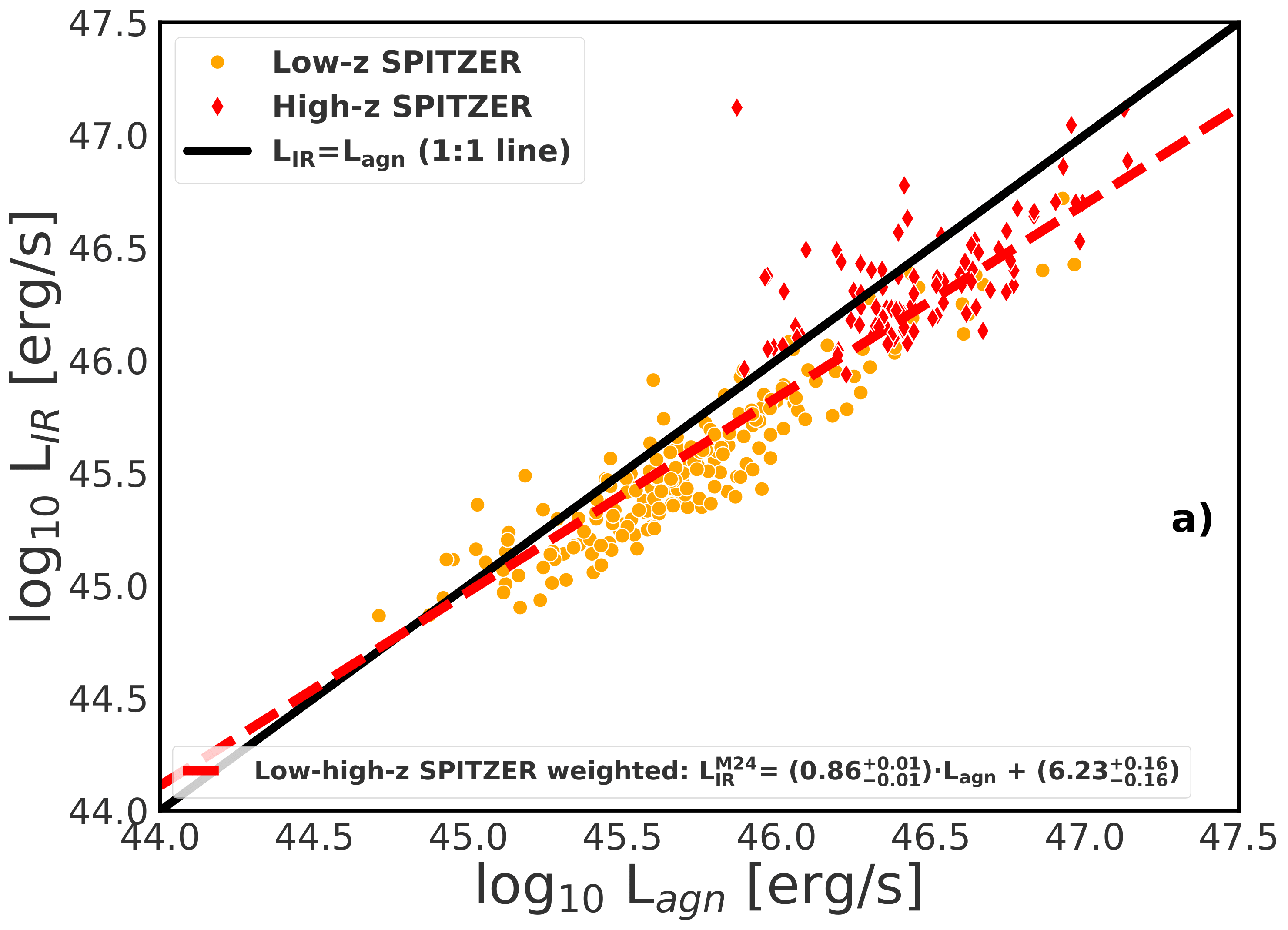 Korelacja pomiędzy jasnością podczerwoną (oś pionowa) a jasnością optyczną (oś pozioma). Żółte punkty to obiekty bliższe kwazary (Low-z), a czerwone diamenty to dalsze obiekty. Współczynnik kierunkowy o wartości około ~0,9 sugeruje bardzo bliską zależność między oboma jasnościami. Daje to nadzieję na zastosowanie relacji dla obiektów leżących na dalszych przesunięciach ku czerwieni. Wykorzystując metodologię z pracy Risalitti & Lusso 2015 można będzie wykorzystać ją do zastosowań kosmologicznych. Źródło: Publikacja Zespołu. 