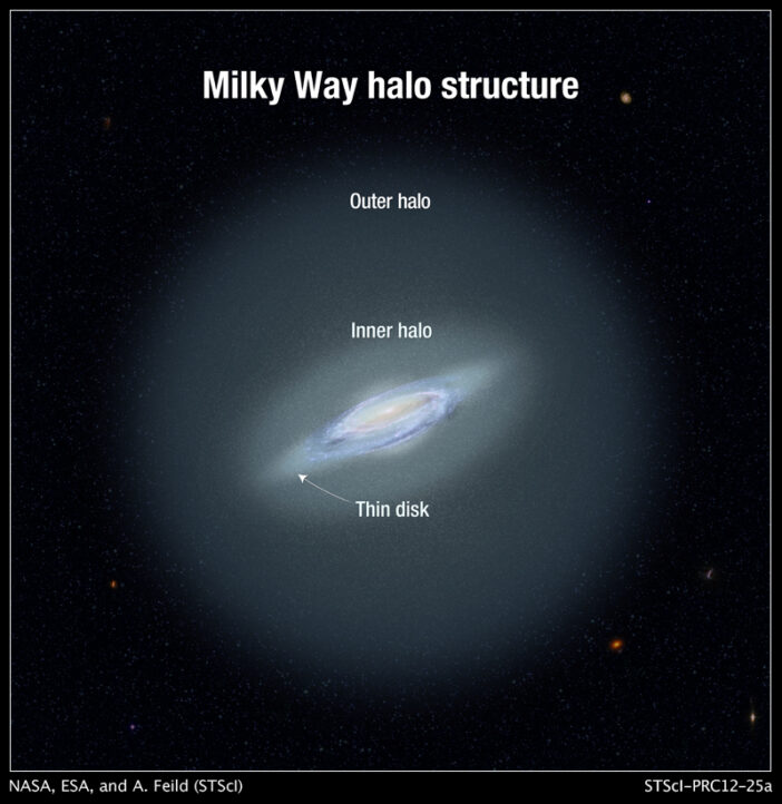 Schemat budowy i składu halo Drogi Mlecznej (NASA / ESA / / A. Feild (STScI))