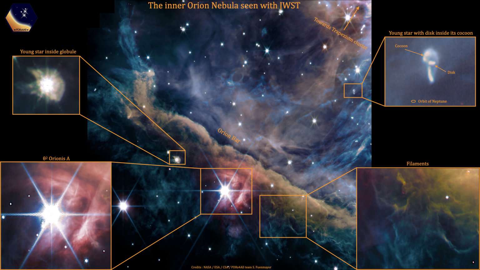 Zdjęcie okolicy centrum Mgławicy Oriona wykonane przez Kosmiczny Teleskop Jamesa Webba z zaznaczonym położeniem następujących, ciekawych obiektów: panel góra-prawo - młoda gwiazda HST-10 nadal akreująca materię z dysku pyłowo-gazowego; panel dół-prawo - wijące się włókna oświetlonej materii, składającej się głównie z molekuł węglowodorowych i cząsteczkowego wodoru; panel w centrum – młody wielokrotny układ gwiazdowy θ2Orionis A oświetla obłoki pyłu znajdujące się w tle; panel na lewo od centrum - młoda gwiazda nadal jest zanurzona wewnątrz globuli, w której powstaje. Źródło: NASA / ESA / CSA; Data reduction and analysis: PDRs4All ERS Team; Graphical processing: S. Fuenmayor & O. Berné