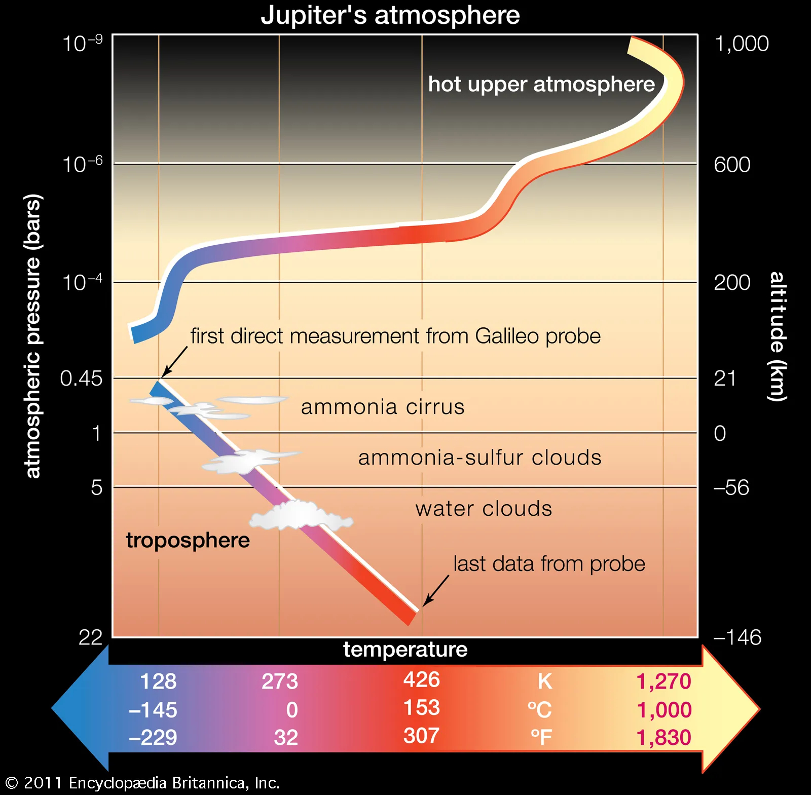 Profil atmosfery Jowisza