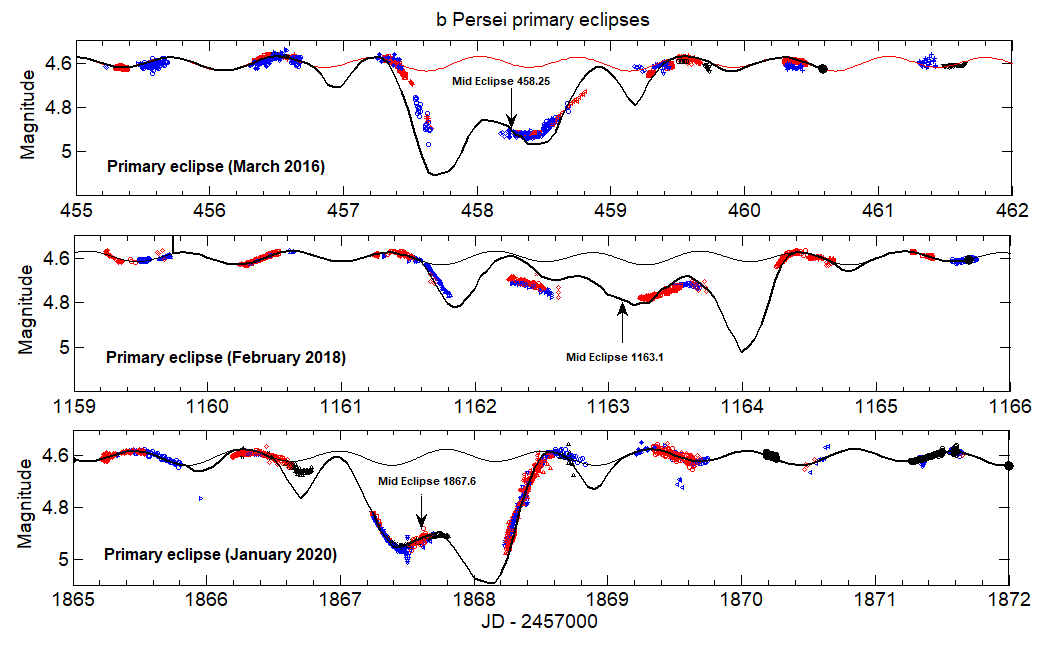 Trzy obserwowane do tej pory krzywe blasku zaćmień głównych b Persei (gwiazda C zakrywa układ podwójny AB). Różne kolorowe symbole reprezentują indywidualne obserwacje miłośników astronomii. Pogrubiona czarna linia przedstawia dopasowanie prostego modelu układu do obserwacji. Cienka czerwona lub czarna linia sinusoidalna ilustruje zmienność elipsoidalną układu podwójnego b Persei AB. (rysunek dzięki uprzejmości D. Collinsa).