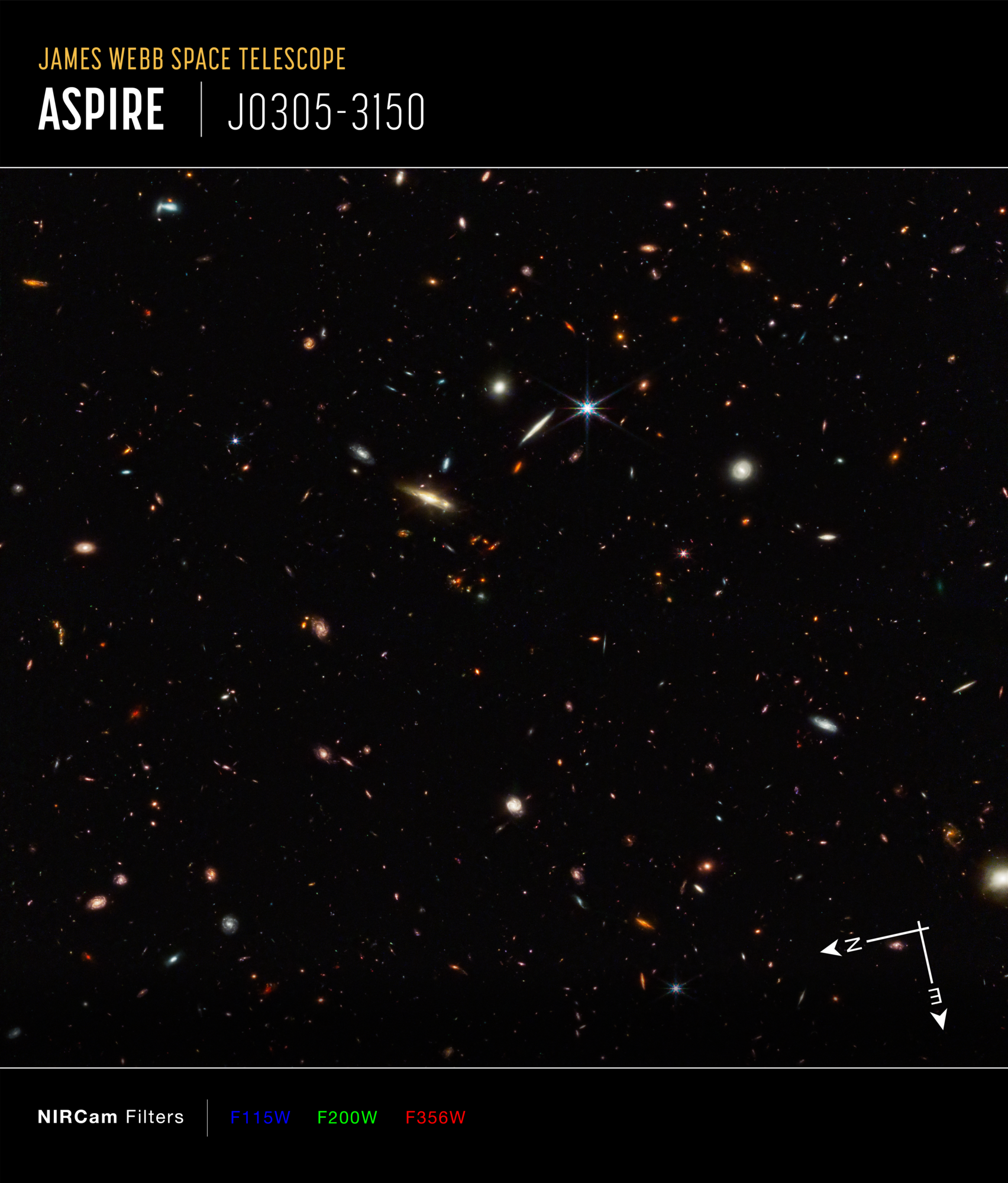 Na ilustracji: Pole pełne galaktyk z programu ASPIRE sfotografowane przez Teleskop Webba z kamerą NIRCam. Znajduje się tutaj kwazar J0305-3150 (z=6,6), którego jasność przyćmiewa galaktykę macierzystą. Na dole po prawej stronie znajdują się strzałki kompasu, pozycjonujące to zdjęcie na niebie. Poniżej zdjęcia podano nazwy filtrów użytych w kamerze NIRCam oraz mapowania kolorów przypisane do każdego filtru. Źródło: NASA, ESA, CSA, Feige Wang (University of Arizona), and Joseph DePasquale (STScI)