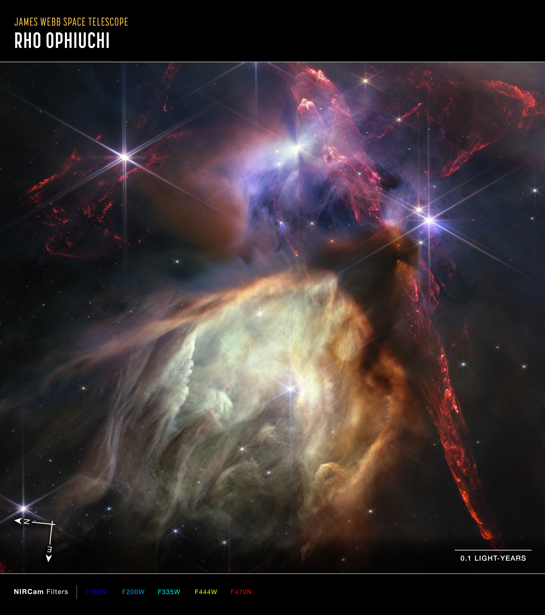 Na ilustracji: Zdjęcie wykonane Teleskopem Webba obszaru powstawania gwiazd w Mgławicy Ro Ophiuchi ze strzałkami N-E pokazującymi kierunki na niebie, skalą odległości 0,1 l.św. i mapowaniem kolorów. Mapowanie kolorów informuje jakie filtry zostały użyte do obserwacji z kamerą NIRCam w bliskiej podczerwieni (niebieski → 1,87μm, jasnoniebieski → 2,00μm, niebieskozielony → 3,35μm, żółty → 4,44μm i czerwony → 4,70μm). Zdjęcie po przekątnej odpowiada na niebie 6,4’ lub 0,7 l.św. przy odległości do obiektu około 390 l.św. Materiał obserwacyjny był zbierany przez Teleskop Webba na początku marca i kwietnia br. Mgławica Ro Ophiuchi jest najbliższym Ziemi, względnie niewielkim i spokojnym gwiezdnym żłobkiem, czyli obszarem gwiazdotwórczym. Dżety w kolorze czerwonym, wychodzące z młodych gwiazd przecinają ten widok i zderzają się z otaczającym gazem międzygwiazdowym, wywołując świecenie molekularnego wodoru. Wokół niektórych gwiazd na tym zdjęciu widać charakterystyczne cienie dysków protoplanetarnych, z których w przyszłości powstaną układy planetarne. Młode gwiazdy z tymi dyskami posiadają masy porównywalne ze Słońcem lub mniejsze. Najbardziej masywna gwiazda na tym zdjęciu została oznaczona przez astronomów S1 i znajduje się w dolnej jego połowie w oświetlonej pustce, którą kształtuje jej wiatr gwiazdowy. Otaczający S1 gaz w jaśniejszych barwach składa się z  wielopierścieniowych węglowodorów aromatycznych (ang. PAH – skrót od polycyclic aromatic hydrocarbons) – molekuł zbudowanych między innymi z węgla, które są jednymi z najczęściej występujących związków w przestrzeni kosmicznej. Źródło: NASA, ESA, CSA, STScI, Klaus Pontoppidan (STScI)