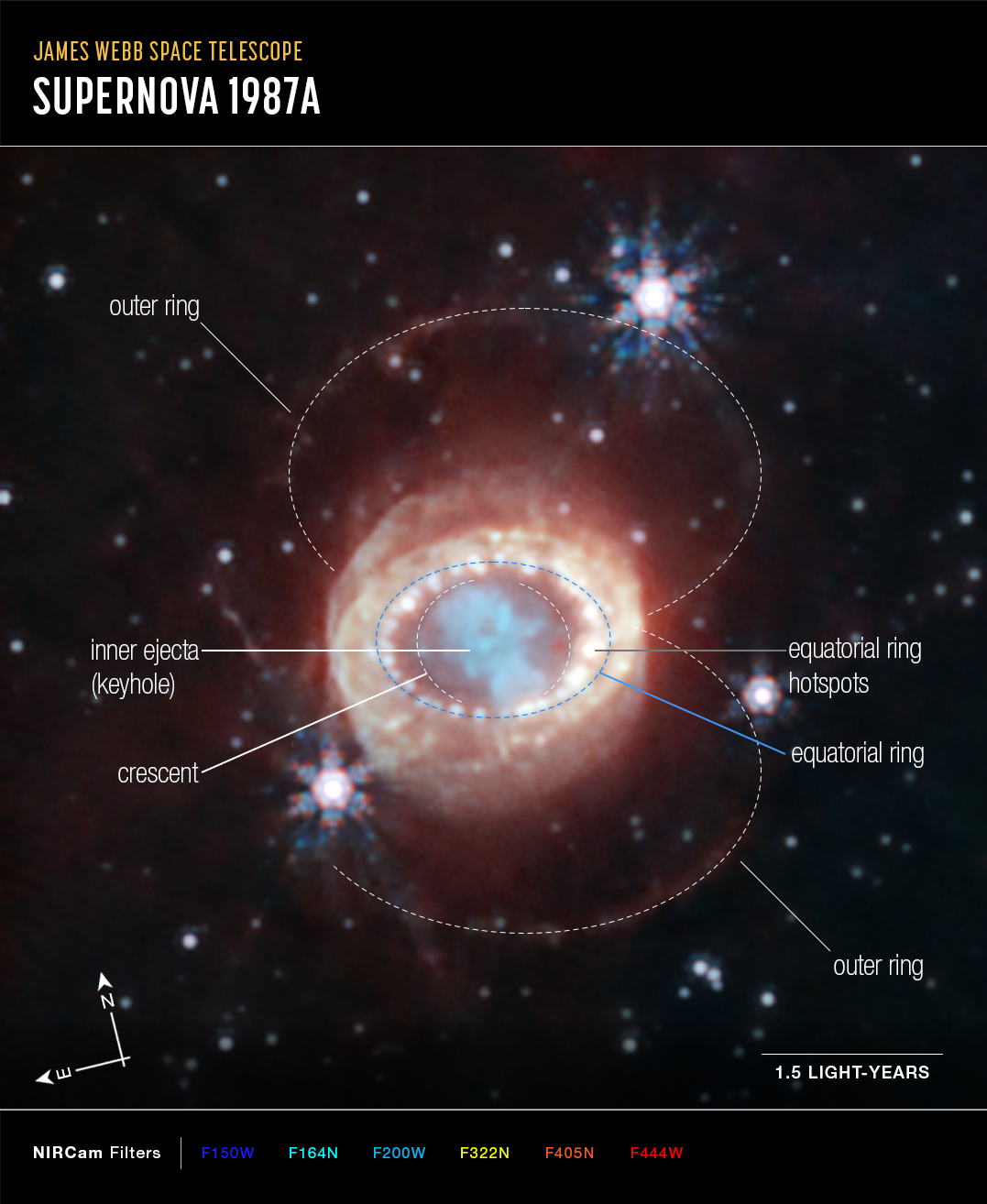 Na ilustracji: Obraz supernowej SN 1987A sfotografowany za pomocą Teleskopu Webba i kamery NIRCam w bliskiej podczerwieni, na którym oznaczono główne struktury, kierunki na niebie N-E i skala odpowiadająca 1,5 l.św. w odległości SN 1987A. Tutaj kolor niebieski odpowiada fotonom o długości fali 1,5 μm (filtr:F150W), kolor niebieskozielony – 1,64 i 2,0 μm (F164N, F200W), żółty - 3.23 μm (F323N), pomarańczowy – 4,05 μm (F405N) i czerwony – 4,44 μm (F444W). W centrum zdjęcia widać, że materia wyrzucona z supernowej utworzyła coś na kształt dziurki od klucza (patrz → keyhole), po obu stronach której znajdują się słabe struktury w kształcie sierpa (patrz → crescent). Te ostatnie zostały  zaobserwowane po raz pierwszy przez Teleskop Webba. Dalej widać pierścień równikowy (patrz → equatorial ring) - pełen jasnych i gorących plam, który powstał jeszcze wcześniej, bo dziesiątki tysięcy lat przed wybuchem tej supernowej. Całość otaczają emisje rozproszonego światła i dwa słabe, zewnętrzne pierścienie (patrz → outer ring). Źródło: NASA, ESA, CSA, Mikako Matsuura (Cardiff University), Richard Arendt (NASA-GSFC, UMBC), Claes Fransson (Stockholm University), Josefin Larsson (KTH), Alyssa Pagan (STScI)