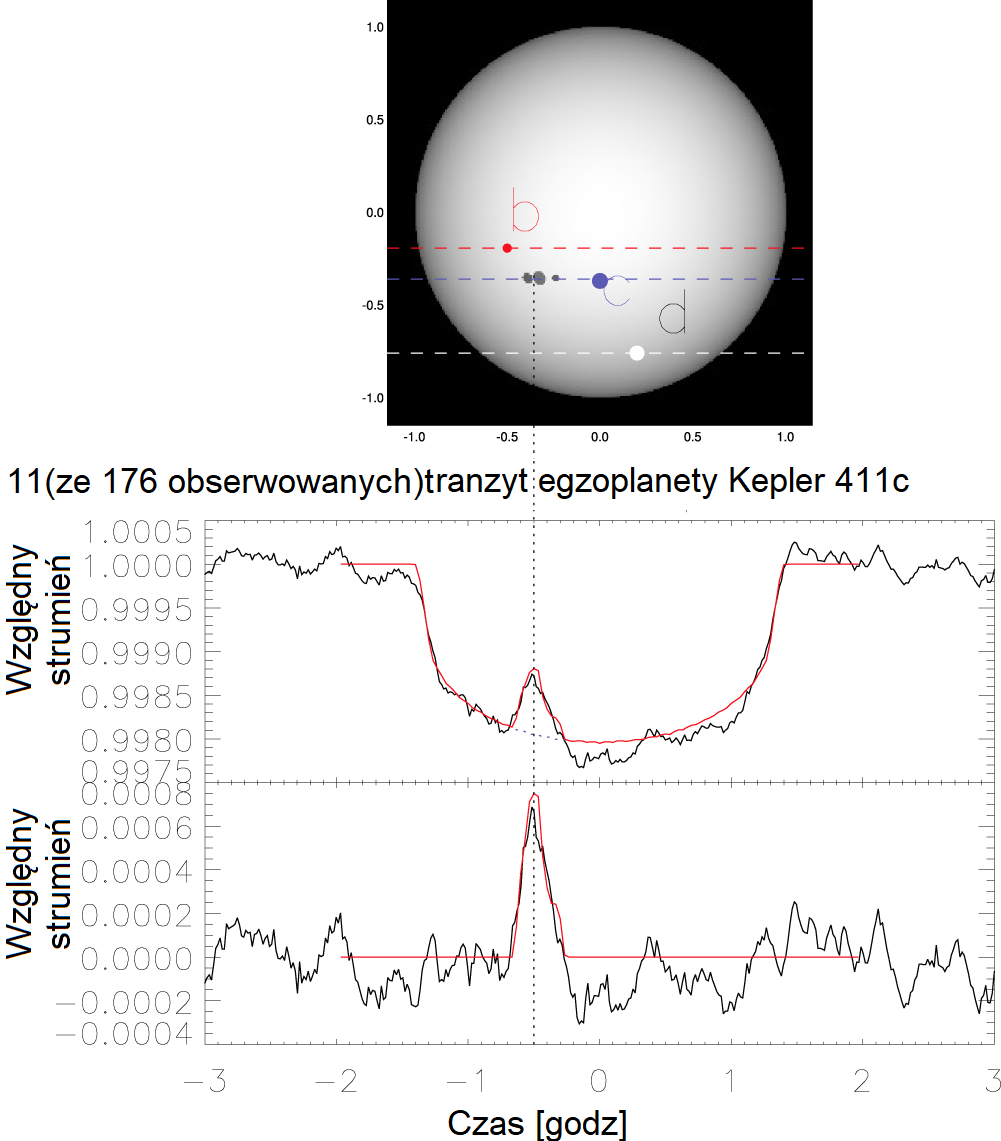 Górny panel: syntetyczny obraz tarczy gwiazdy Kepler-411, gdzie zaznaczono trzy planety (b,c,d). Dolny panel: krzywa blasku tranzytu egzoplanety Kepler-411c, gdzie linia czerwona reprezentuje najlepsze dopasowanie. Pionową przerwaną linią oznaczono położenie plamy gwiazdowej w krzywej blasku. Zwróćmy uwagę, że przesłonięcie plamy na powierzchni gwiazdy Kepler-411 przez egzoplanetę Kepler-411c powoduje względny spadek jasności zaledwie ~0,0008. Oprac na podstawie A.Araújo & A.Valio 2021 ApJL 922 L23