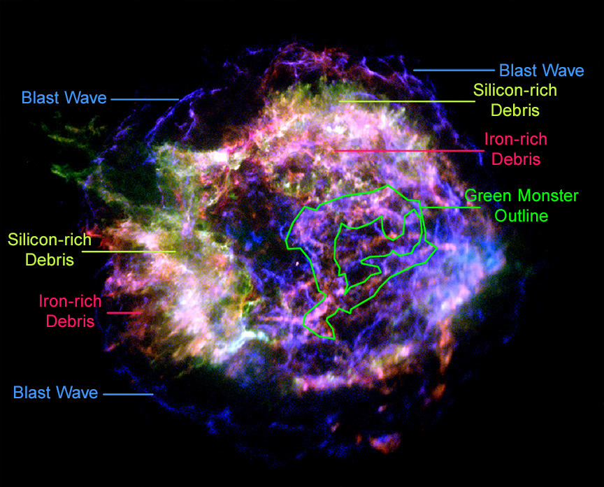 Na ilustracji: Obraz mgławicy Kasjopei A (Cas A) w zakresie rentgenowskim uzyskany za pomocą satelity Chandra. Cas A jest pozostałością po wybuchu supernowej około 340 lat temu. Zaznaczono w Cas A struktury takie jak Zielony Potwór (j.ang. „Green Monster”), lokalizacje fali uderzeniowej (j.ang. „blast wave”) oraz pozostałości po wybuchu supernowej bogate w krzem i żelazo (j.ang. „silicon-rich debris” / „iron-rich debris”). Źródło: X-ray - NASA/CXC/SAO