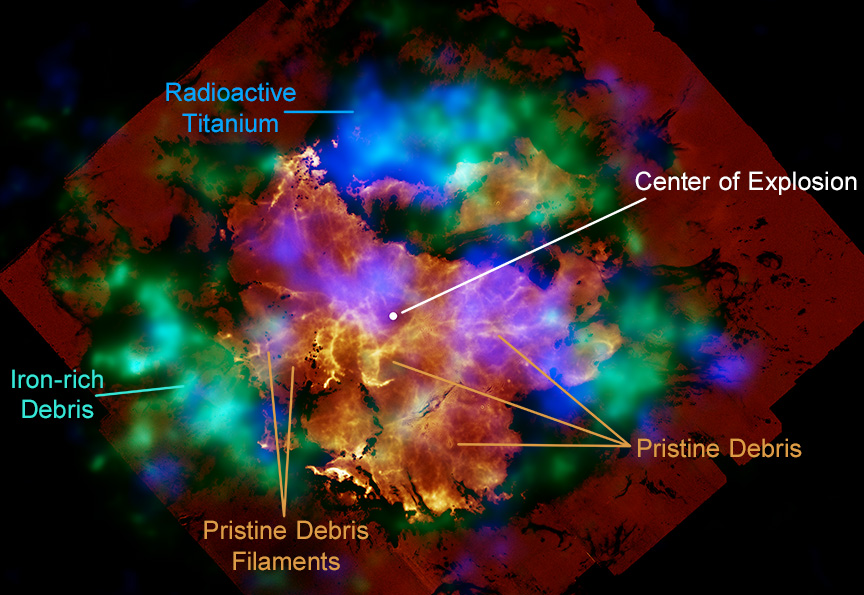 Na ilustracji: Obraz mgławicy Kasjopei A (Cas A) w zakresie rentgenowskim. Cas A jest pozostałością po wybuchu supernowej około 340 lat temu. Zaznaczono w Cas A pierwotne pozostałości po wybuchu supernowej (j.ang. „pristine debris”) oraz pozostałości bogate w promieniotwórcze izotopy tytanu i żelaza (j.ang. „radioactive titanium” / „iron-rich debris”). Źródło: X-ray: NASA/CXC/SAO; Image Processing: NASA/CXC/SAO/J. Schmidt and J. Major