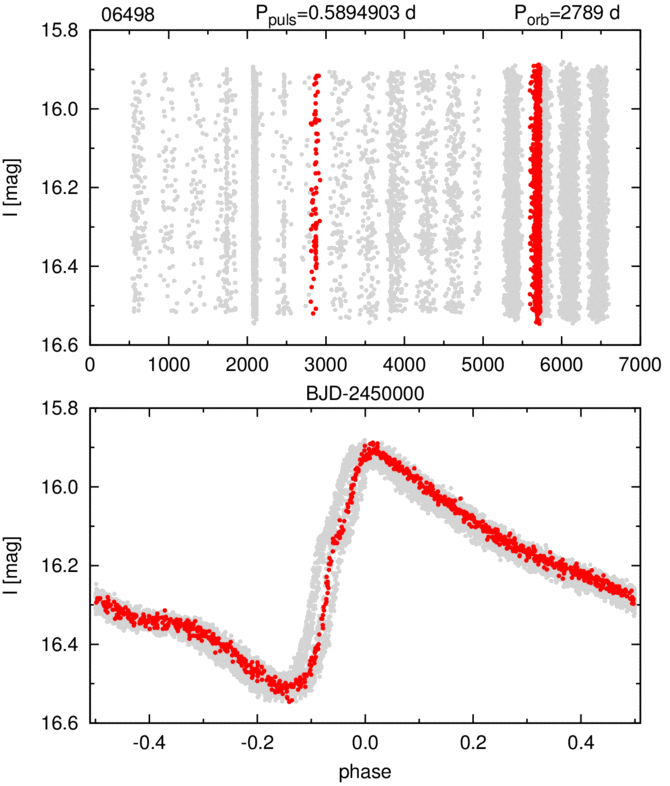 Animacja ukazująca efekt zmiany jasności spowodowany ruchem orbitalnym gwiazdy typu RR Lyrae znajdującej się w układzie podwójnym. Na wykresie przedstawiono zależność jasności od czasu dla gwiazdy oznaczonej OGLE-RRLYR-06498.