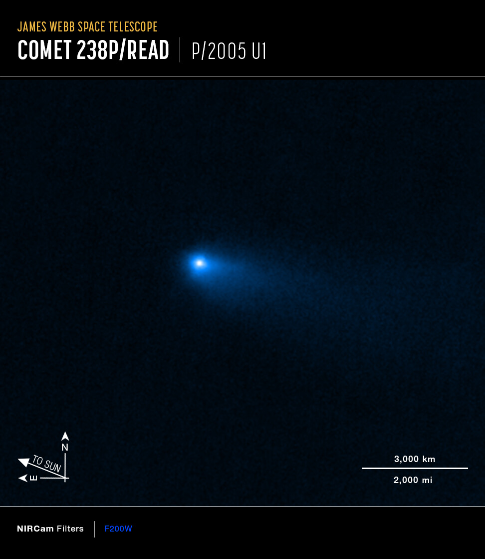 Zdjęcie komety 238 P/Read uzyskane przez Kosmiczny Teleskop Jamesa Webba (kamera NIRSpec) w dniu 8 września 2022 r oku. Na zdjęciu widać charakterystyczne struktury komety – rozmytą głowę i warkocz. Jest to więc dowód, że ten okruch kosmicznej materii o średnicy ~0,6 km,  krążący w pasie planetoid pomiędzy Marsem i Jowiszem (peryhelium – 2,36 j.a., aphelium – 3,96 j.a., okres orbitalny – 5,63 lat) nie jest asteroidą, lecz kometą. Źródło: NASA/ESA/CSA/Mike Kelley