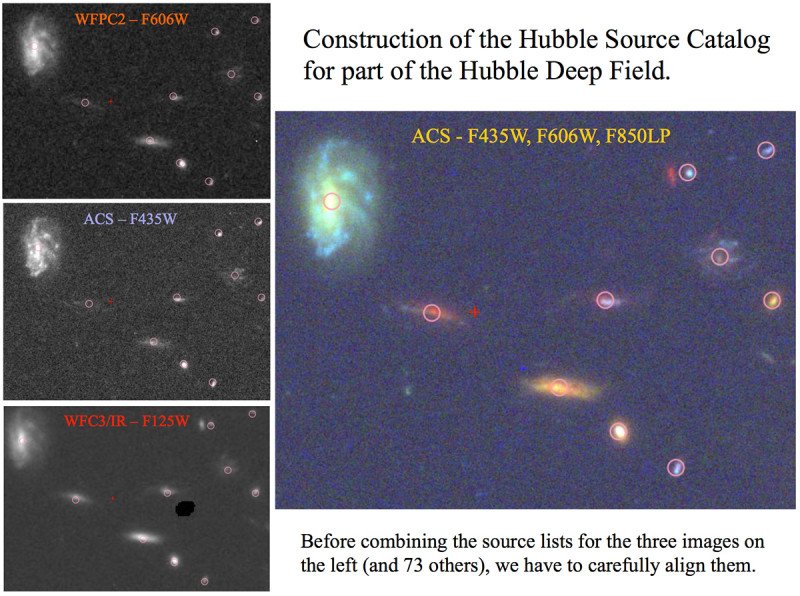 Przykład wyników wyszukiwania dla Głębokiego Pola Hubble'a przy użyciu nowego katalogu Hubble'a. W katalogu znajduje się 76 obrazów tego obszaru, tylko wybrane 3 zostały przedstawione na rysunku powyżej.