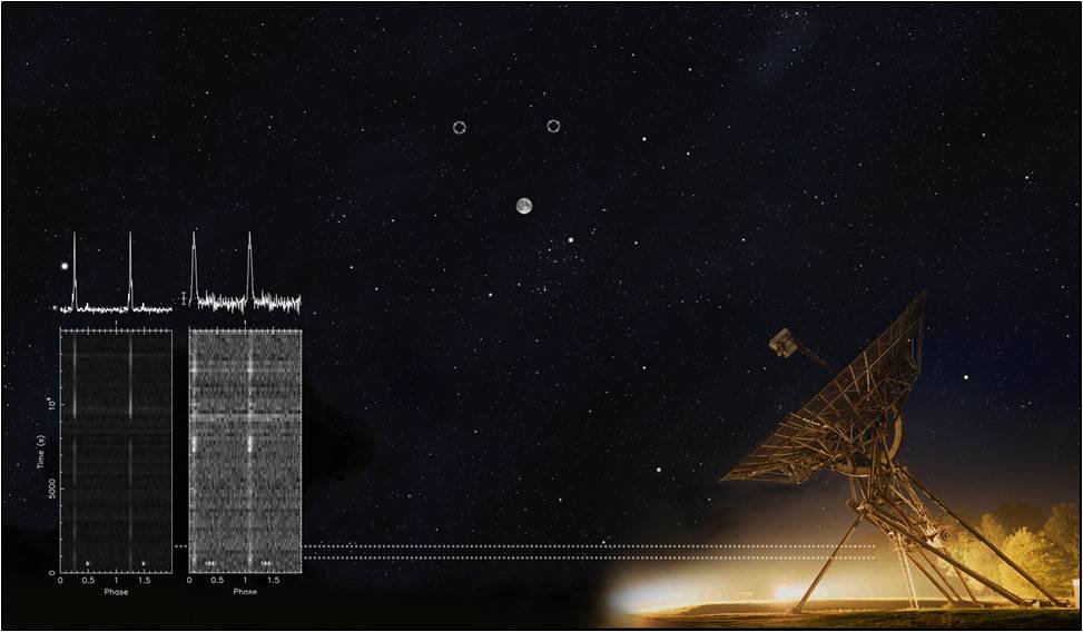 Rysunek ilustruje możliwości Apertifu. Okręgi przedstawiają położenia na niebie pulsarów, które zostały zaobserwowane jednocześnie. Odległość pomiędzy pulsarami na niebie wynosi ponad 7 średnic kątowych Księżyca. Księżyc odpowiada polu widzenia teleskopu bez kamery Apertif. W lewym dolnym rogu znajduje się średni profil czasowy zaobserwowanych pulsarów. Źrodło: ASTRON