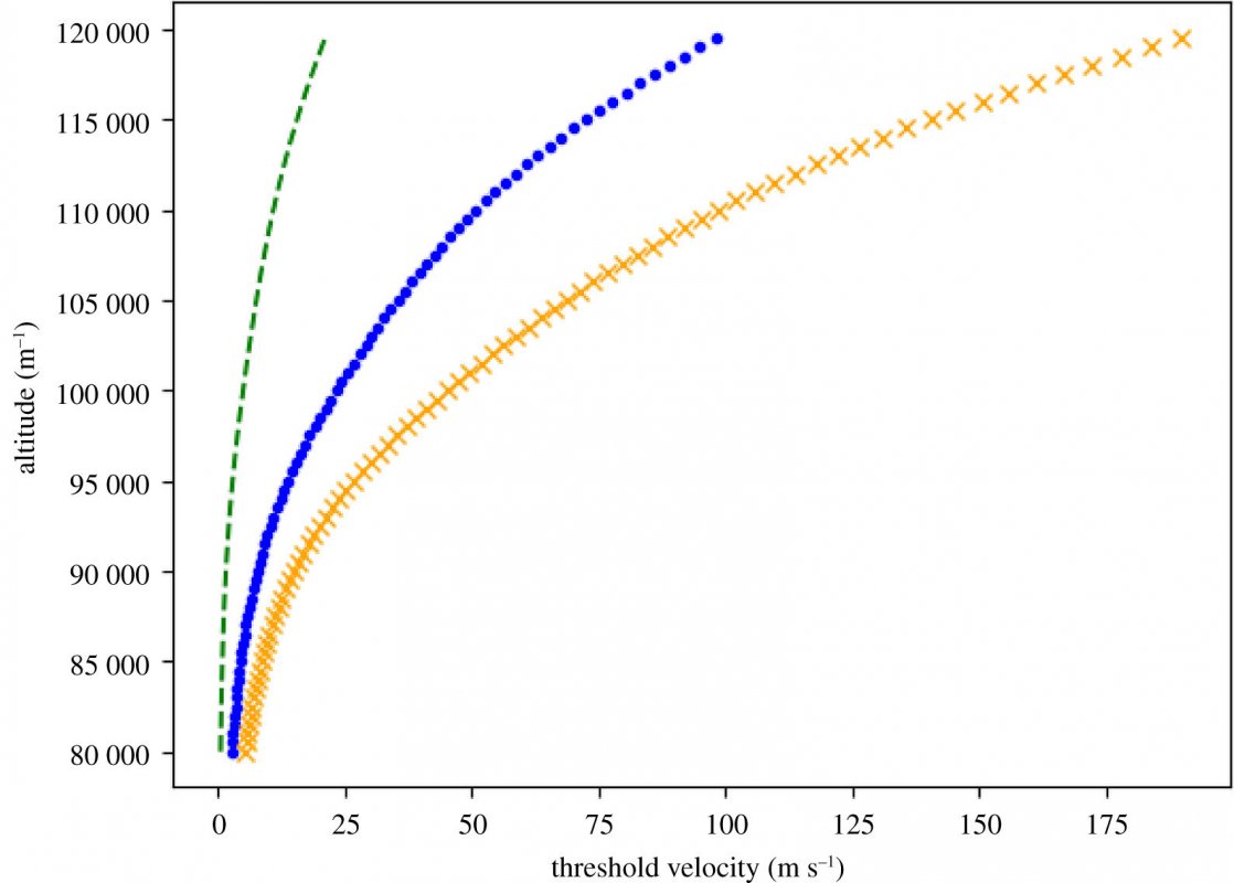 Równanie prędkości progowej dla trzech różnych cząstek testowych: standardowej cząstki testowej pyłu o gęstości 1000 kg m-3, promieniu nanometra i masie ∼3×10-24 kg (zielone kreski), cząstki testowej wielkości wirusa o gęstości 196 kg m-3 i grubości 109 nm (wirus H1N1, niebieskie kropki) i cząstki testowej wielkości małej bakterii lub organelli bakteryjnej o gęstości 2000 kg m-3, wysokości 40 nm, promieniu ∼2 μm∼2 μm i masie 10-15kg (pomarańczowe krzyżyki). Źródło: Publikacja Zespołu.