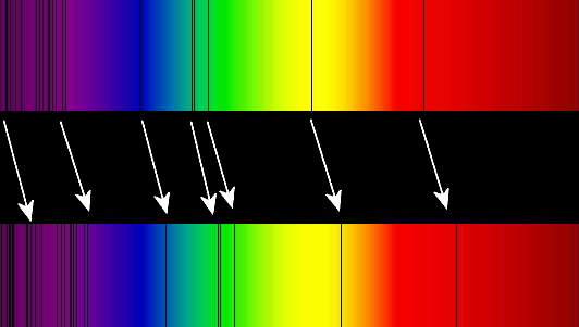 Widmo Słońca (u góry) z liniami absorpcyjnymi w porównaniu do widma innego, odległego obiektu (na dole), którego linie widmowe są przesunięte ku czerwieni. Strzałki wskazują przesunięcie ku czerwieni. Długość fali rośnie w stronę barwy czerwonej i dalej. Na ilustracji pokazano strzałkami przesunięcie ku czerwieni rzędu kilkunastu procent, zaś Teleskop Webba obserwuje galaktyki o przesunięciach powyżej 10. Źródło: Wikipedia
