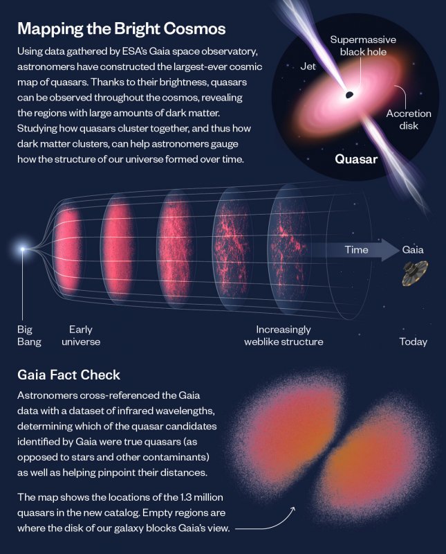 Infografika wyjaśniająca tworzenie nowej mapy około 1,3 miliona kwazarów z całego widzialnego wszechświata.