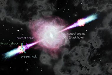 Wizja artystyczna rozbłysku gamma, na której widać fazę „prawie” natychmiastowego generowania promieniowania gamma (prompt phase), odwrotną falę uderzeniową, czyli szok odwrotny (ang. reverse shock) i „przednią” falę uderzeniową (ang. forward shock) - poruszającą się na zewnątrz. Dwa ostatnie szoki są efektem oddziaływania materii wokółgwiazdowej lub międzygwiazdowej z falą uderzeniową po wybuchu supernowej. Źródło: Nuria Jordana-Mitjans - University of Bath, UK