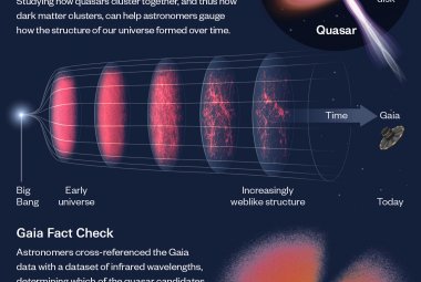 Infografika wyjaśniająca tworzenie nowej mapy około 1,3 miliona kwazarów z całego widzialnego wszechświata.