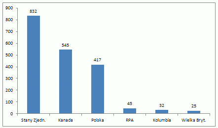 Czołowe kraje pod względem liczby poiarów w 2012 r. 