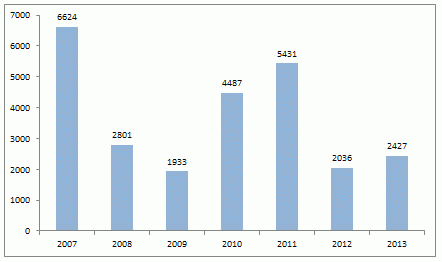 Łączna liczba pomiarów w latach 2007-2013