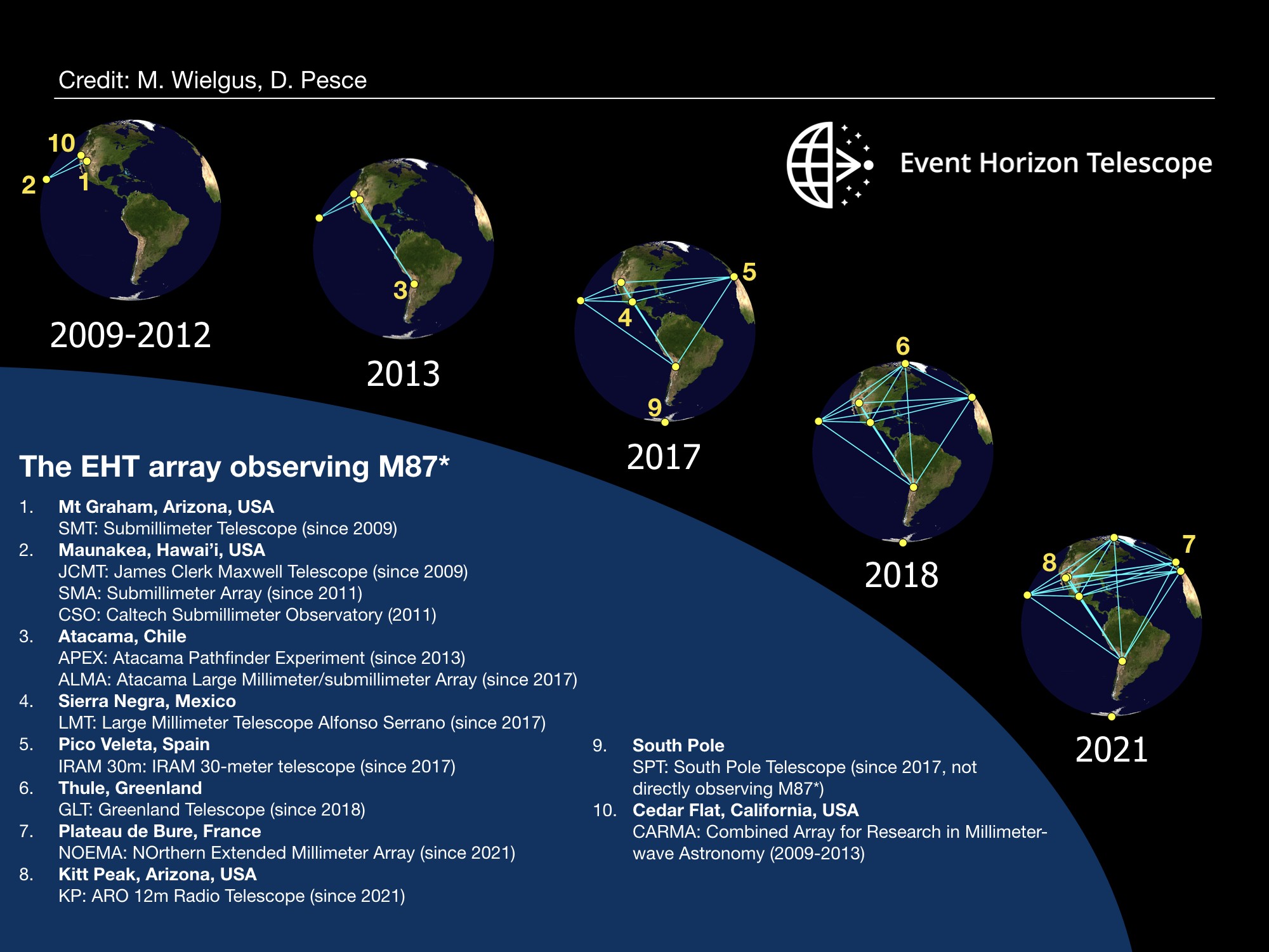 Teleskop Horyzontu Zdarzeń w latach 2009-2021