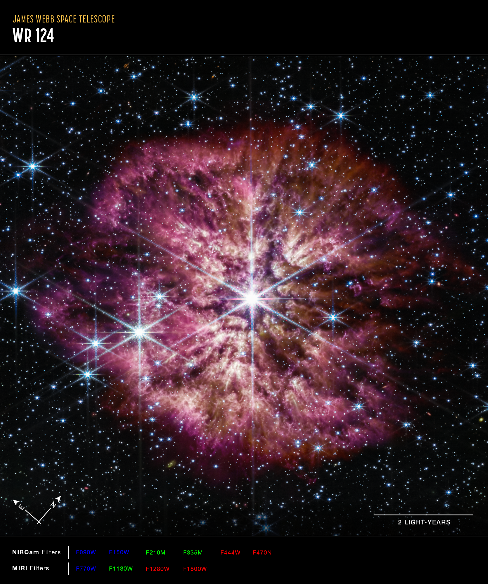 Na ilustracji (3): Gwiazda Wolf Rayet 124 (WR 124) jest widoczna w środku połączonego zdjęcia z Teleskopu Webba obejmującego zakres bliskiej (kamera NIRCam) i średniej (MIRI) podczerwieni. Gwiazda centralna prezentuje charakterystyczne promienie dyfrakcyjne („spajki”) na zdjęciu uzyskanym przez kamerę NIRCam, które są efektem instrumentalnym spowodowanym konstrukcją Teleskopu Webba. Na zdjęciu z NIRCam jasność gwiazdy WR124 jest zrównoważona ze słabiej świecącym gazem i pyłem ją otaczającym. Natomiast instrument MIRI ujawnia strukturę samej mgławicy. Źródło: NASA, ESA, CSA, STScI, Webb ERO Production Team