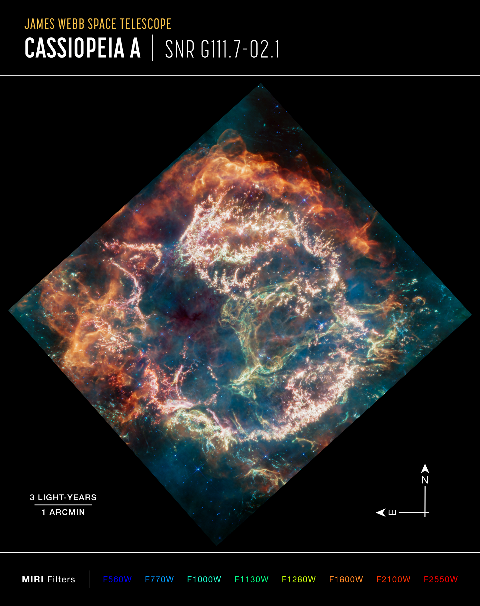Na ilustracji (4): Pozostałości po wybuchu supernowej Kasjopeja A (Cas A) sfotografowane w średniej podczerwieni przez instrument MIRI  w Teleskopie Webba. Zaznaczono orientację na niebie - kierunki na niebie N-E (północ-wschód), skalę zdjęcia w odległości 11 tys. l.św. gdzie wybuchła ta supernowa oraz translację barw z niewidzialnej dla człowieka podczerwieni do znanych barw zakresu widzialnego. Źródło: NASA, ESA, CSA, Danny Milisavljevic (Purdue University), Tea Temim (Princeton University), Ilse De Looze (UGent)