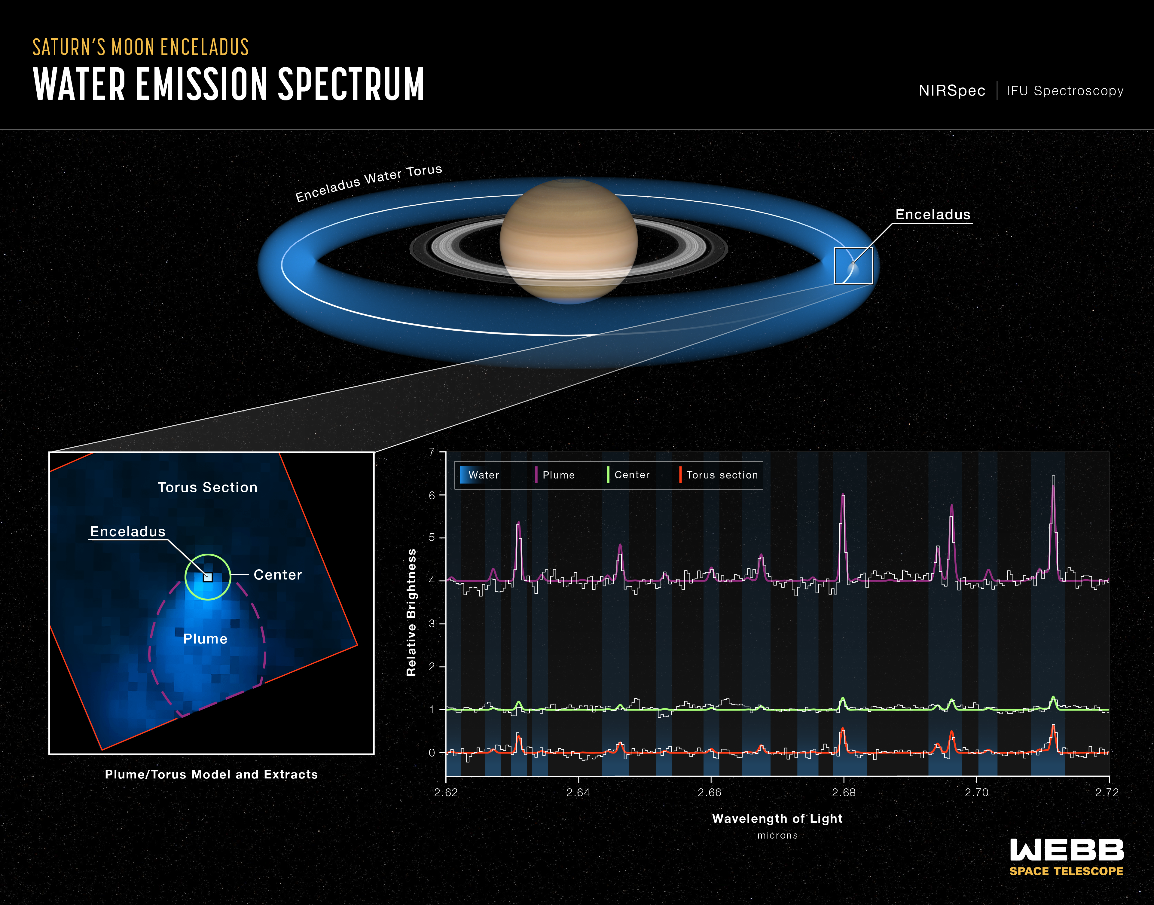 Na ilustracji (5): Wyjaśniono w jaki sposób jeden z księżyców Saturna (Enceladus) dostarcza wodę do całego systemu księżyców otaczających tą planetę z pierścieniami. Na zdjęciu ze spektrografu NIRSpec współpracującego z Teleskopem Webba zarejestrowano wyrzut obłoku/pióropusza składający się z pary wodnej (ang. plume - „pióropusz”) z okolic południowego bieguna Enceladusa aż na odległość ponad ~20 jego średnic (~10 tys. km). Natomiast moduł IFU w spektrografie NIRSpec pozwolił również uzyskać wgląd w to, jak woda z Enceladusa rozprzestrzenia się w otoczeniu Saturna. Enceladus krąży wokół Saturna z okresem 33 godzin i za sobą rozpyla wodę w kształt torusa, czyli takiego obwarzanka w kolorze niebieskim na rysunku. Źródło: NASA, ESA, CSA, STScI, Leah Hustak (STScI)
