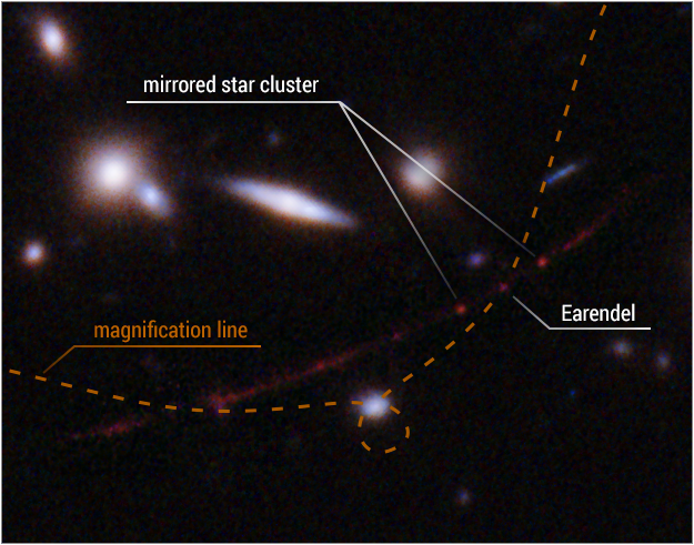 Zdjęcie wykonane przez Teleskop Hubble’a soczewkowanej grawitacyjnie galaktyki Łuk Wschodzącego Słońca (ang. Sunrise Arc) z zaznaczoną pozycją gwiazdy Earendel oraz linią, w pobliżu której najbardziej jest wzmacniana jasność obiektów („magnification line”). Zaznaczono również podwójny obraz tej samej gromady gwiazdowej („mirrored star cluster”). Światło Earendel wyruszało do nas, gdy Wszechświat nie miał jeszcze nawet miliarda lat (z=6,2). Źródło: NASA, ESA, Brian Welch (JHU), Dan Coe (STScI), Alyssa Pagan (STScI)