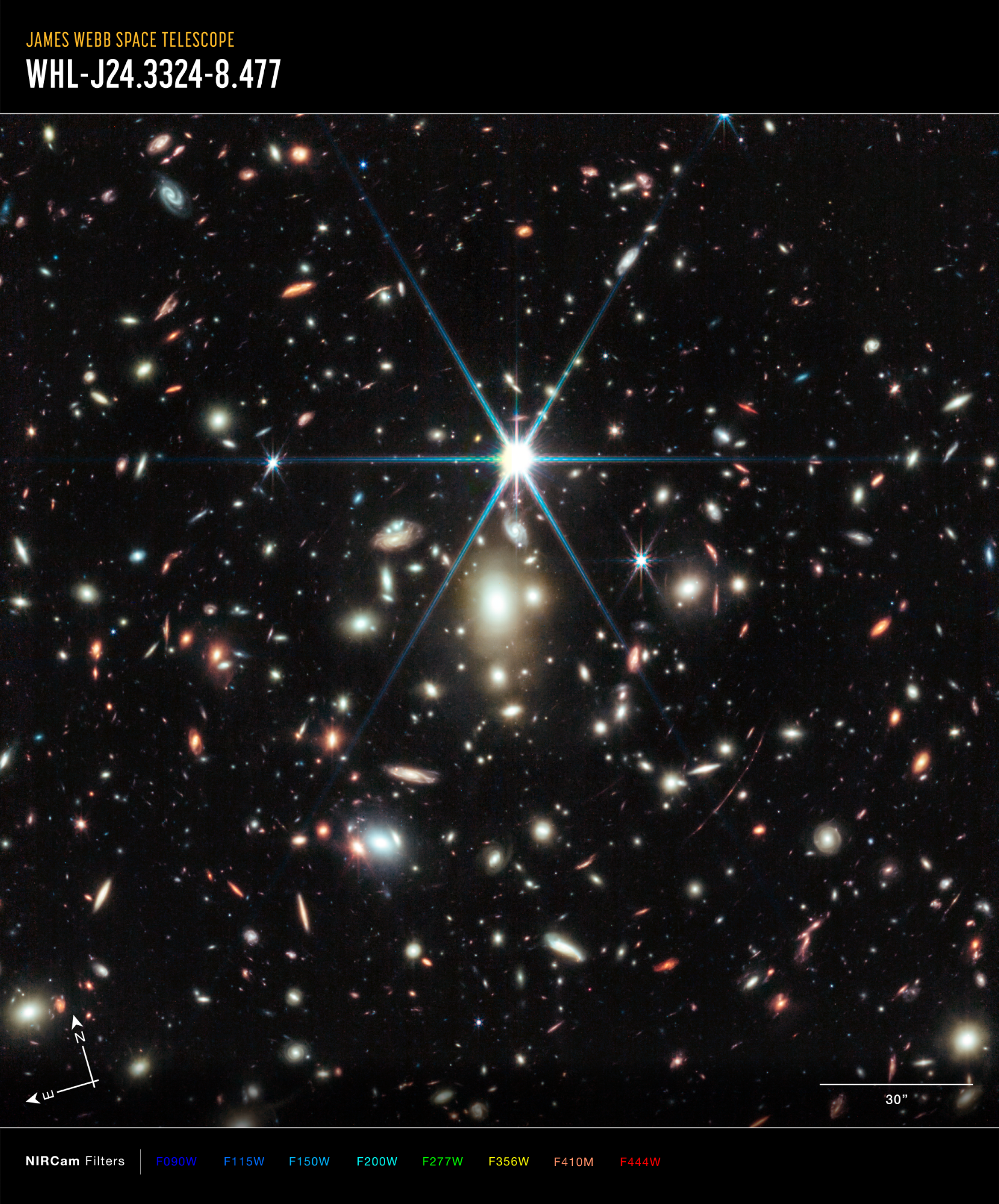 Na ilustracji: Obraz gromady galaktyk WHL0137-08 (z=0,566) i znacznie dalszej (z=6,2) galaktyki Łuk Wschodzącego Słońca, której widok jest silnie zniekształcony przez WHL0137-08. Wskazano orientację zdjęcia na niebie według stron świata (N-E) oraz paletę wykorzystywanych kolorów. Wąski, czerwony łuk „na godzinie piątej” względem bardzo jasnej gwiazdy z promieniami dyfrakcyjnymi w pobliżu centrum obrazu to jest Łuk Wschodzącego Słońca (wzajemna odległość ~90”). Jest to galaktyka macierzysta gwiazdy Earendel, a sama Earendel to słabsza plamka świetlna w pobliżu górnej części tego łuku. Ten obraz prezentuje niewidoczne gołym okiem światło w bliskiej podczerwieni (średnie długości fali filtrów λλ~0,9μm – 4,44μm), które zostało przetransformowane na paletę barw, które widzimy na zdjęciu. Źródło: NASA, ESA, CSA, Dan Coe (STScI/AURA for ESA, JHU), Brian Welch (NASA-GSFC, UMD), Zolt G. Levay