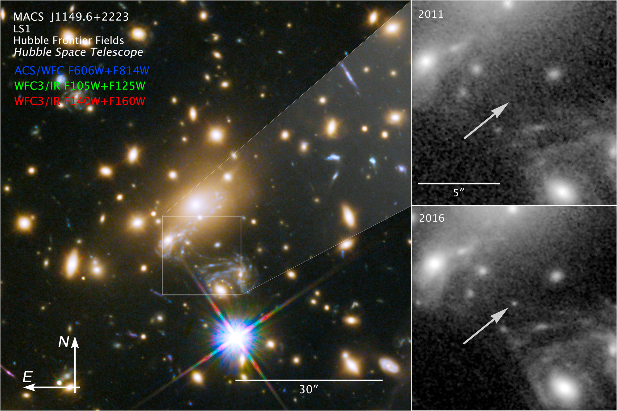Na ilustracji: Zdjęcie (po lewej) gromady galaktyk MACS J1149+2223 z kierunkami na niebie N/E i użytymi filtrami w konfiguracji Teleskopu Hubble’a. Światło od tej gromady podróżowało do nas około 5 miliardów lat (z=0,544). Natomiast MACS J1149-LS1 (tutaj LS1 jest skrótem z j.ang. „Lensed Star 1” → „soczewkowana gwiazda 1”) jest oznaczeniem gwiazdy określanej również nazwą Ikar, której światło sprzed około 9,4 miliarda lat (z=1,49) zaobserwował Teleskop Hubble’a. W panelach po prawej stronie pokazano ten sam fragment nieba bez Ikara na zdjęciu z 2011 roku oraz z Ikarem - w 2016 roku. Źródło: NASA, ESA, and P. Kelly (University of Minnesota)
