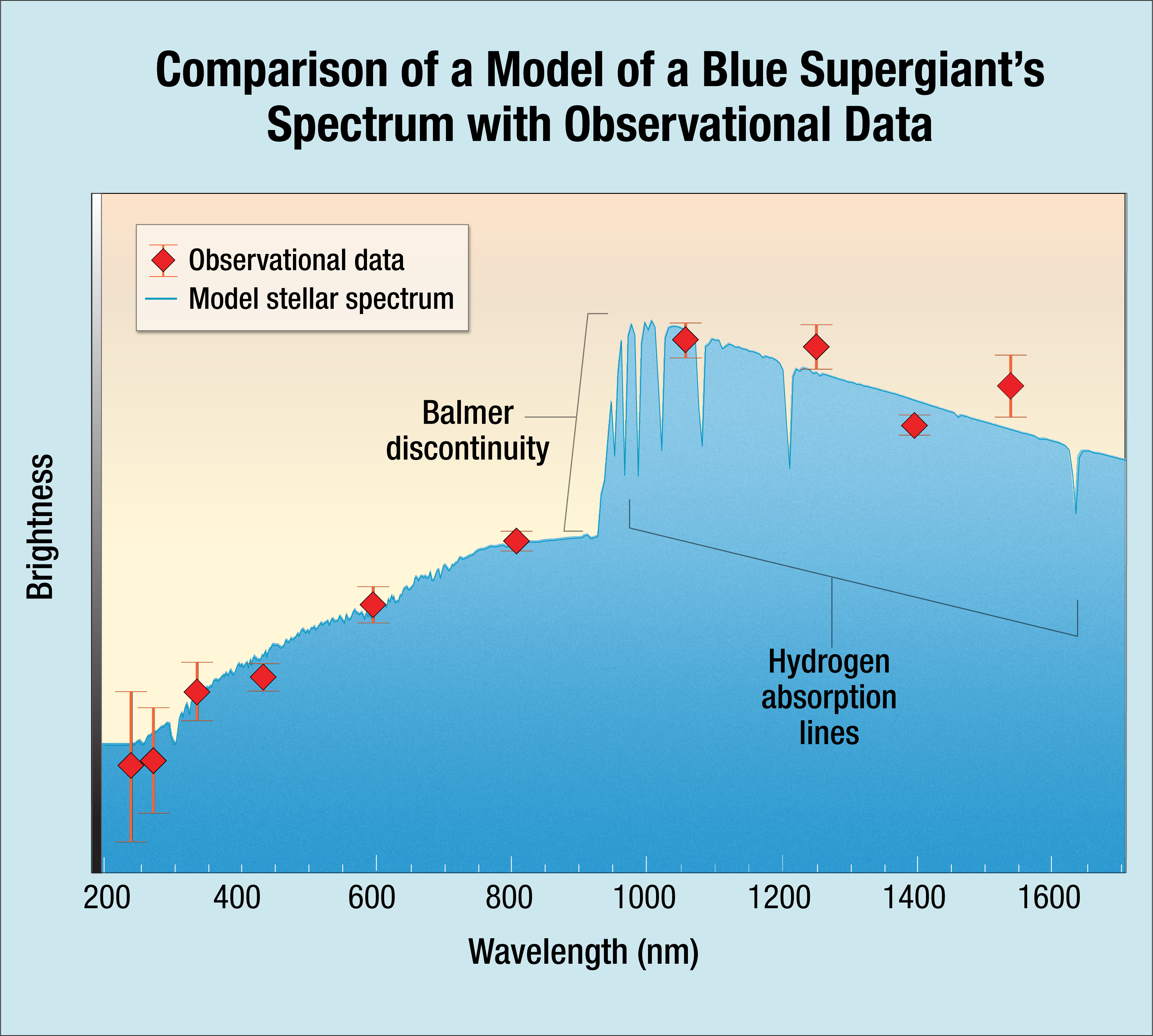 Na ilustracji: Pokazano, że obserwacje fotometryczne Ikara (MACS J1149-LS1) w różnych długościach fali pasują do modelu niebieskiego nadolbrzyma. Widać to poprzez porównanie modelu widma niebieskiego nadolbrzyma (niebieska linia) z fotometrycznymi obserwacjami (czerwone romby) uzyskanymi za pomocą Teleskopu Hubble’a. Przesunięcie kosmologiczne ku czerwieni „z”, czyli np. różnica obserwowanej długości fali Skoku Balmera (ang. Balmer discontinuity) i jego wartości laboratoryjnej (~365nm = 0,365μm) jest marą odległości do gwiazdy i dla Ikara wynosi z=1,49. Źródło: NASA, ESA, and P. Kelly (University of Minnesota)