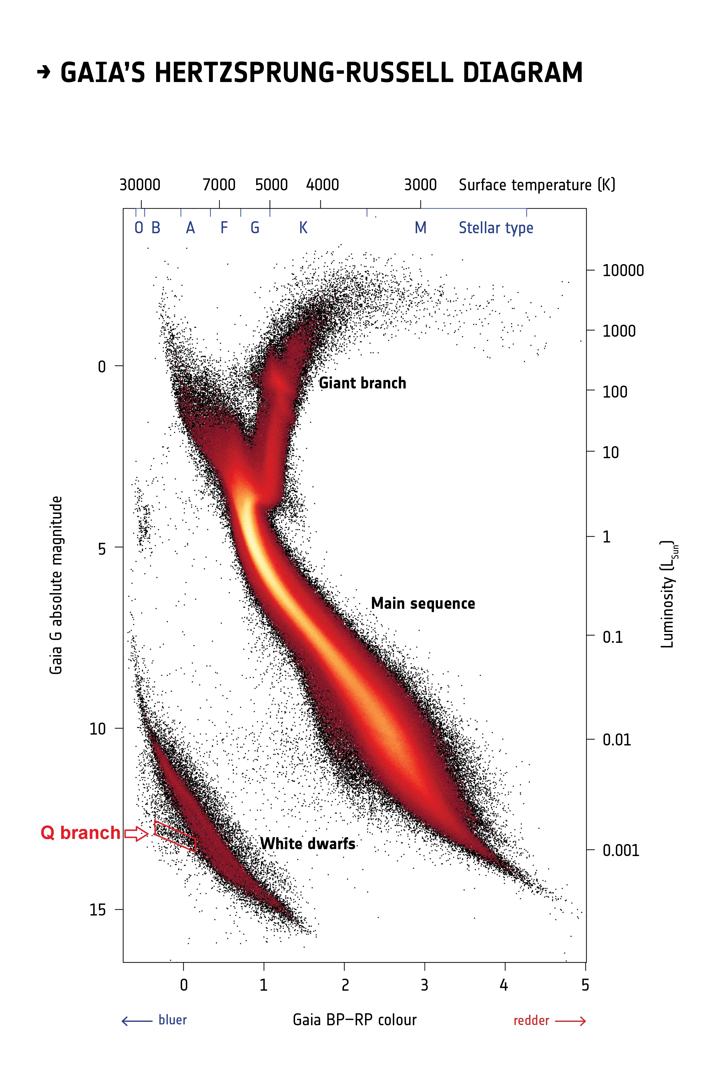 Diagram Hertzprunga-Russela sporządzony na podstawie obserwacji satelity Gaia (DR2) z zaznaczoną czerwonym rombem gałęzią „Q” białych karłów (ang. Q branch of white dwarfs), która została zauważona w 2018 r. dzięki obserwacjom satelity Gaia. Jasność absolutna w barwie G dla każdej gwiazdy została wyznaczona bezpośrednio z paralaksy. Wskaźnik barwy BP-RP (różnica jasności w filtrach fotometrycznych satelity Gaia BP i RP) określa temperaturę powierzchniową każdej gwiazdy. Źródło: Gaia Data Processing and Analysis Consortium (DPAC); Carine Babusiaux, IPAG – Université Grenoble Alpes, GEPI – Observatoire de Paris, France.