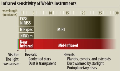 Infografika z instrumentami Kosmicznego Teleskopu Jamesa Webba i zakresem obserwacji promieniowania elektromagnetycznego o długości fali λ wyrażonej w mikronach (1μm=0,000001m). Teleskop Webba posiada na pokładzie instrument MIRI do obserwacji w średniej (λ~5-28 μm) podczerwieni (ang. mid-infrared) i przeznaczony jest m. in. do obserwacji planet, komet, asteroid, pyłu rozgrzanego światłem gwiazd i dysków protoplanetarnych. Natomiast do obserwacji w bliskiej (λ~0,6-5 μm) podczerwieni (ang. near-infrared) wykorzystuje więcej instrumentów - NIRCam, NIRSpec, FGS/NIRISS, które pozwalają obserwować gwiazdy i galaktyki w procesie powstawania, populacje gwiazd w najbliższych galaktykach, młode gwiazdy w Drodze Mlecznej i obiekty Pasa Kuipera. Źródło: NASA