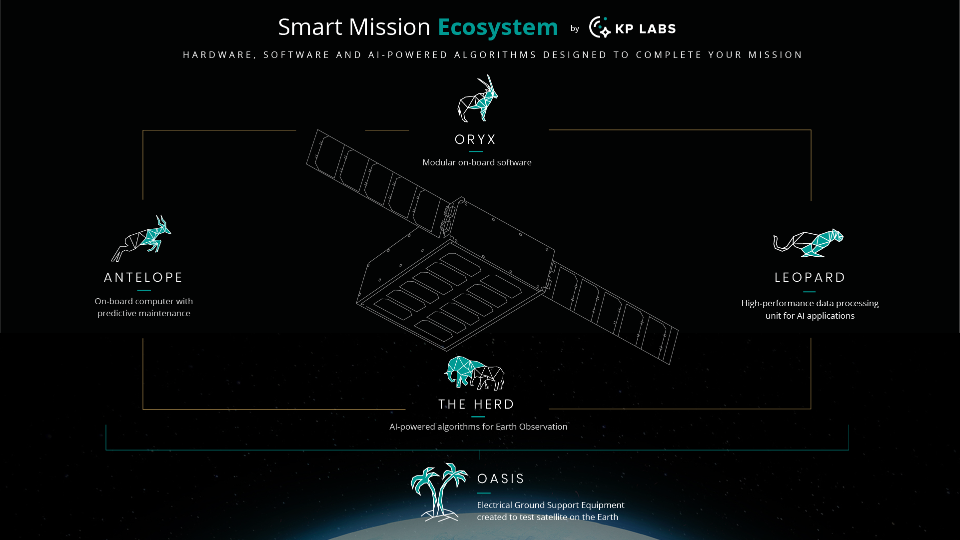 Smart Mission Ecosystem - zbiór algorytmów, oprogramowania i sprzętu satelitarnego, obniżającego koszty operacyjne misji oraz redukujący czas reakcji na zdarzenia, dzięki czemu przestrzeń kosmiczna będzie bardziej dostępna.