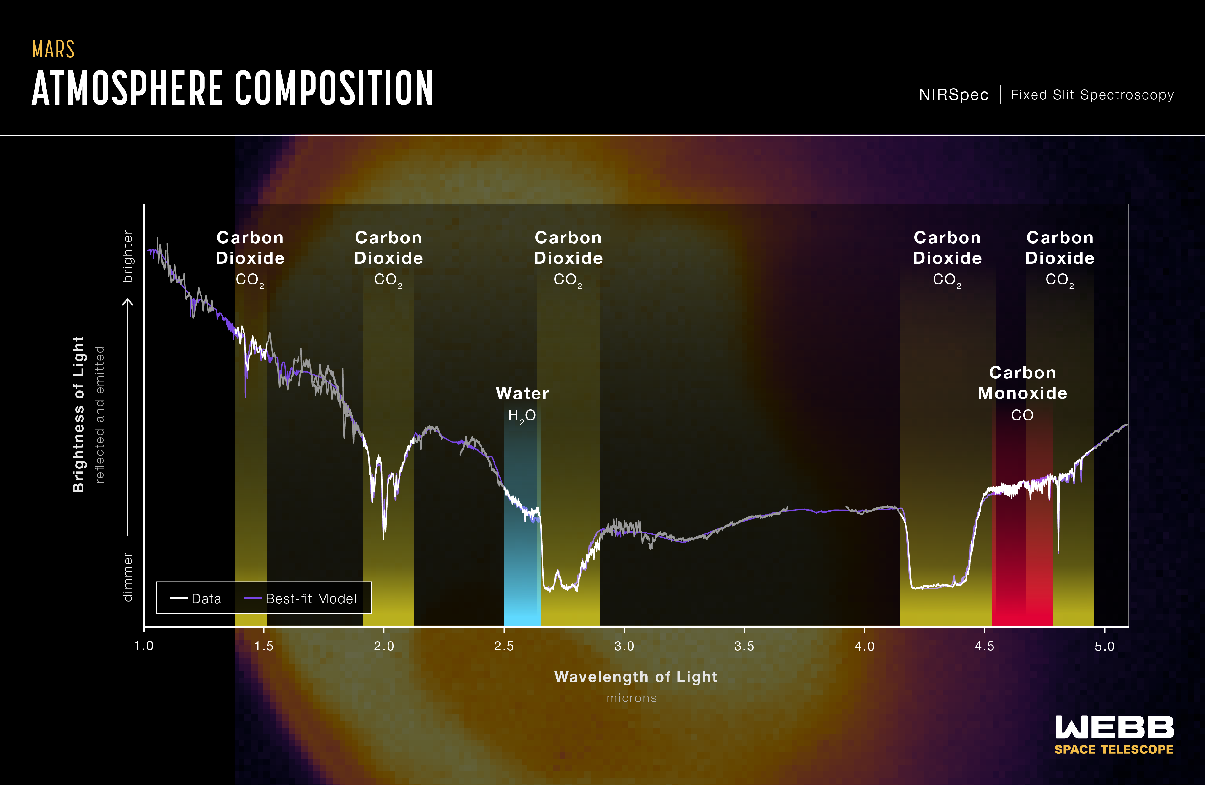 Pierwsze widmo atmosfery planety Mars w bliskiej podczerwieni wykonane w dn. 5 września 2022 r. przez instrument NIRSpec współpracujący z Teleskopem Webba. Jest to robocze widmo bez kalibracji jasności, a poziom widma ciągłego został przeskalowany do modelu widma (fioletowa linia) wyliczonego przez Planetary Spectrum Generator. W widmie widzimy połączenie promieniowania słonecznego odbitego od powierzchni Marsa (głównie λ~1-3µm) i emitowanego przez planetę (głównie λ~3-5µm). Zarówno odbite o powierzchni jak i emitowane promieniowanie przechodzi przez atmosferę Marsa, wpływając na jasność w różnych długościach fali i na sam kształt widma. Głębokie dołki (absorpcje) są spowodowane pochłanianiem promieniowania przez gaz występujący w atmosferze (np. dwutlenek węgla, wodę, tlenek węgla). Inne, szerokie struktury i nachylenie widma ciągłego w różnych długościach fali zawiera informację o pyle, chmurach i strukturach na powierzchni planety.  Źródło: NASA, ESA, CSA, STScI, Mars JWST/GTO Team