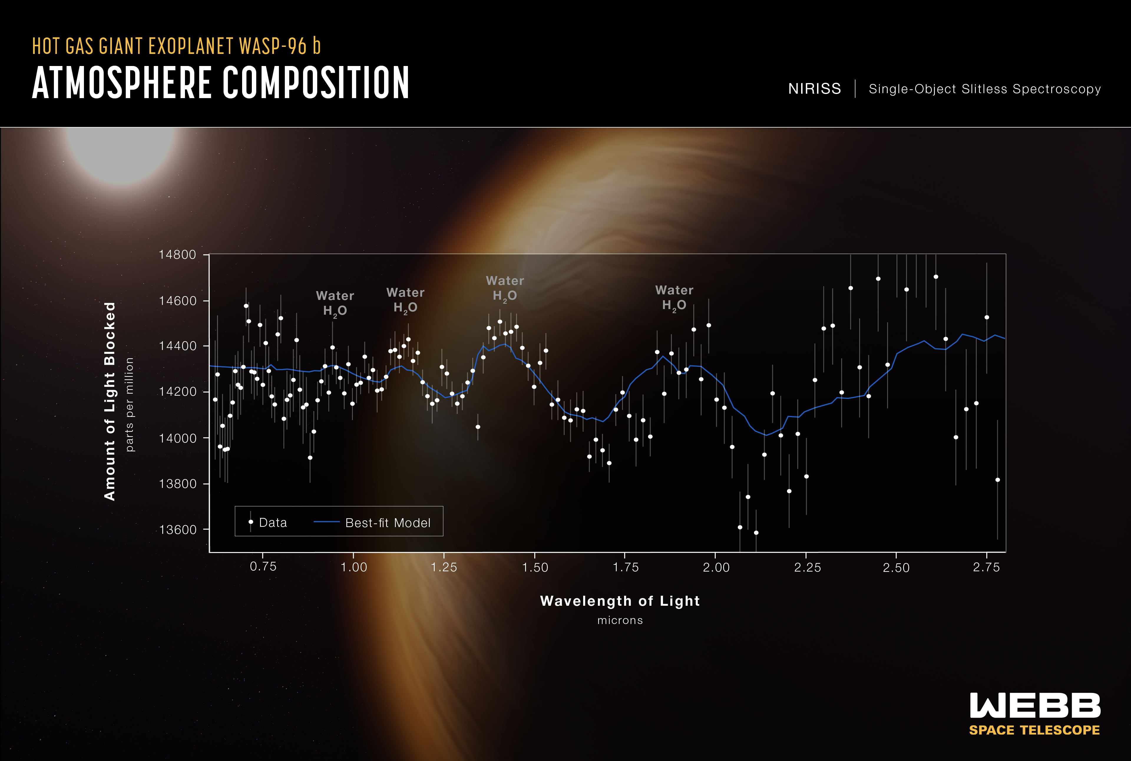 Widmo transmisyjne atmosfery egzoplanety WASP-96 b w bliskiej podczerwieni (λ~0,6-2,8µm) wykonane w dn. 21 czerwca 2022 r. przez instrument NIRISS współpracujący z Teleskopem Webba. Gwiazda macierzysta WASP-96 ma parametry fizyczne podobne do Słońca i znajduje się w odległości około 1150 l.św. od nas. Natomiast WASP-96 b jest egzoplanetą – „gorącym olbrzymem” (1,2 RJ, 0,48 MJ), która krąży wokół gwiazdy macierzystej w odległości 1/20 j.a. (~7 mln km) z okresem 3,5 ziemskiego dnia. Wstępna analiza widma tej planety wykazuje, że wysokość pików wodnych jest mniejsza niż oczekiwano z poprzednich obserwacji. Może to świadczyć o obecności chmur, które zmniejszają widoczność pary wodnej w widmie. Stopniowy spadek nachylenia widma po lewej stronie (mniejsze długości fali) wskazuje na obecność zamglenia w atmosferze egzoplanety. Na tej podstawie obliczono temperaturę atmosfery = +725C. Źródło: NASA, ESA, CSA, STScI