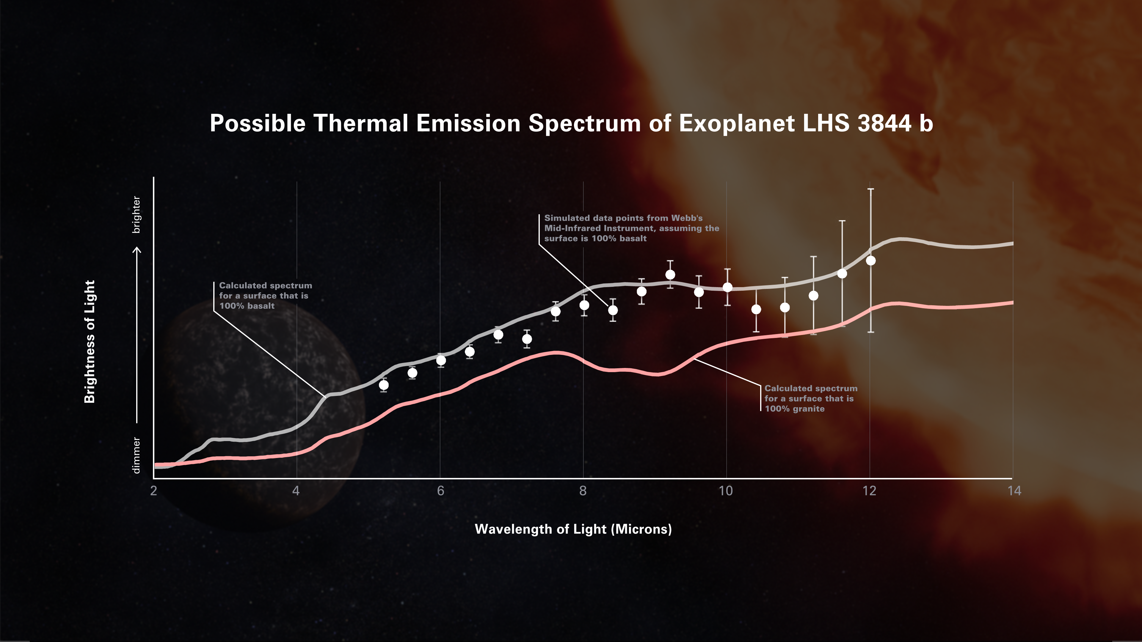 Symulowany, prawdopodobny rozkład energii dla widma ciągłego egzoplanety LHS 3844 b, który powinien zarejestrować instrument MIRI współpracujący z Teleskopem Webba. W symulacji założono, że ta gorąca super-Ziemia, która znajduje się w odległości około 49 l.św. od nas, nie posiada atmosfery i dzienna strona jest pokryta ciemną wulkaniczną skałą bazaltową (bazalt jest pospolitą skałą wulkaniczną w Układzie Słonecznym – od wulkanicznych wysp hawajskich po większość dna ziemskich oceanów, jak również wielkie obszary powierzchniowe na Księżycu i Marsie). Dla porównania szara linia reprezentuje model widma skał bazaltowych na podstawie pomiarów laboratoryjnych. Natomiast linia różowa przedstawia model widma dla skał granitowych – najbardziej popularna skała występująca w ziemskich kontynentach. Wymienione dwa rodzaje skał posiadają zupełnie inne widma, ponieważ składają się z innych minerałów, które absorbują i pochłaniają inne ilości promieniowania elektromagnetycznego w zależności od długości fali. Czekamy na obserwacje spektralne tej egzoplanety przez Teleskop Webba. Źródło: NASA, ESA, CSA, Dani Player (STScI)