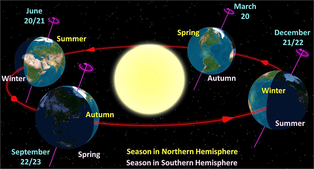 Na ilustracji: Uproszczony schemat przedstawiający ruch obiegowy Ziemi i pory roku oraz przesilenia i równonoce. Źródło: Wikipedia/Tauʻolunga.