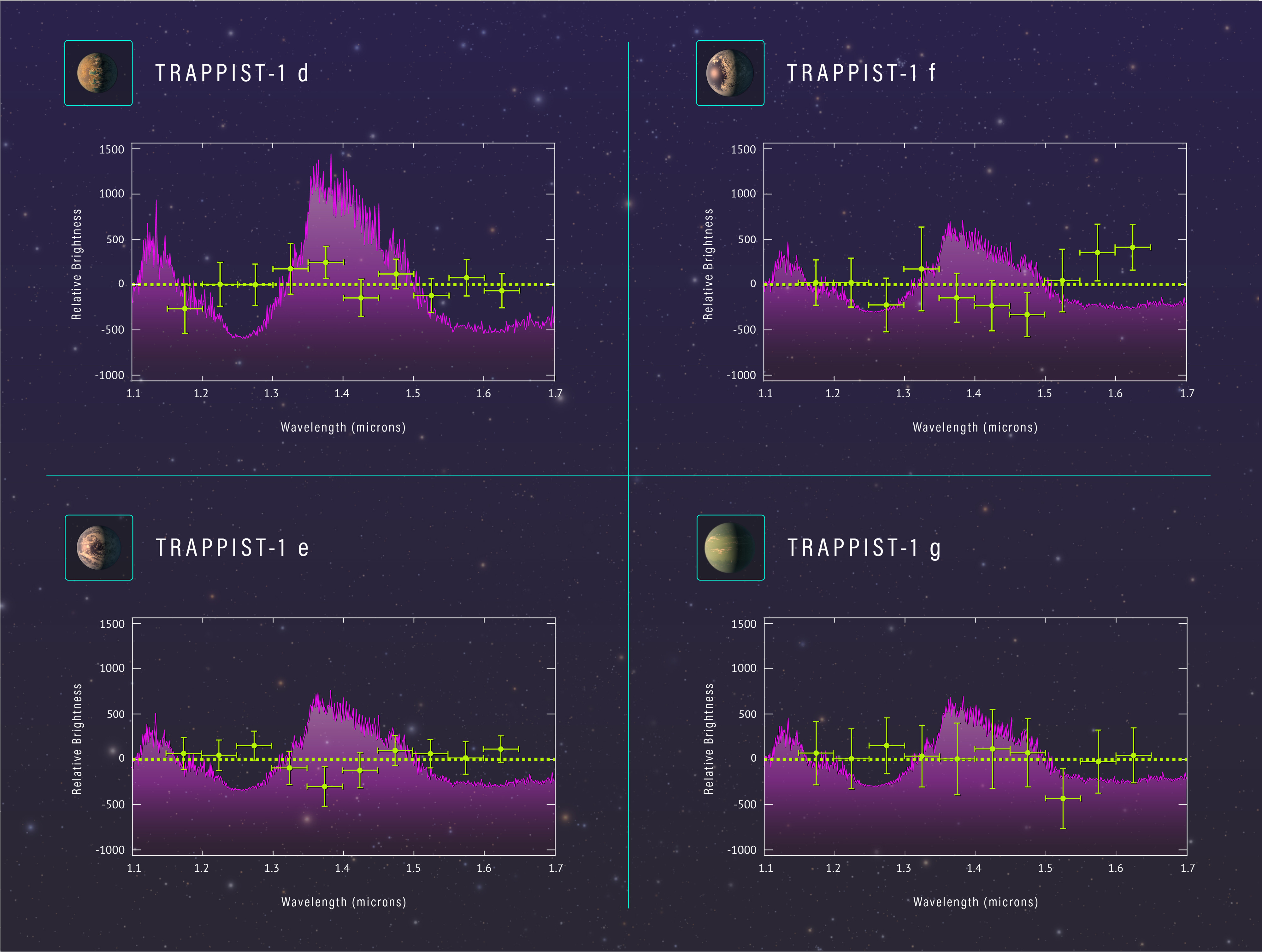 Widma transmisyjne w bliskiej podczerwieni atmosfer czterech egzoplanet krążących wokół gwiazdy TRAPPIST-1 (odległość 40 l.św. od Ziemi), które zostały wykonane przez Kosmiczny Teleskop Hubble’a. Widma prezentują chemiczną budowę atmosfer czterech egzoplanet o wielkości zbliżonej do Ziemi orbitujących wewnątrz lub w pobliżu ekosfery gwiazdy TRAPPIST-1. Krzywe w kolorze fioletowym pokazują przewidywane sygnatury gazów takich jak woda i metan, które absorbują tylko wybrane długości fali promieniowania. Te gazy powinno dać się znaleźć w rozdętych atmosferach z wodorem jako głównych składnikiem – jak w gazowych planetach podobnych do Neptuna. Obserwacje spektroskopowe uzyskane Teleskopem Hubble’a są oznaczone zielonymi krzyżykami i nie ujawniają rozciągłych atmosfer dla trzech egzoplanet TRAPPIST-1 d, f, e. Natomiast są konieczne dalsze obserwacje dla czwartej egzoplanety TRAPPIST-1 g, aby zweryfikować, czy posiada rozciągłą atmosferę wodorową. Źródło: NASA, ESA and Z. Levy (STScI)