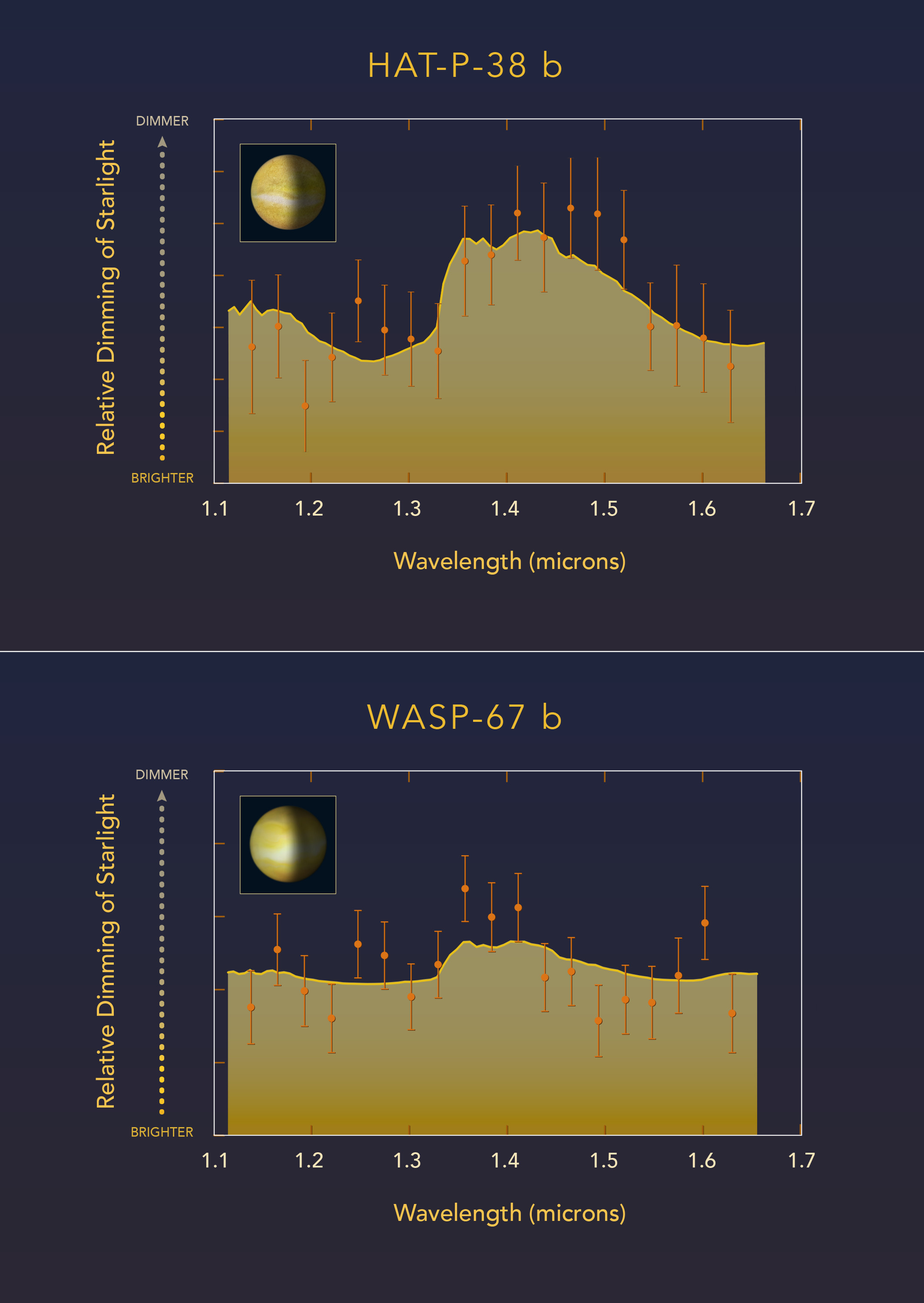 Bezchmurna w WASP-67 b versus wypełniona chmurami w HAT-P-38 b atmosfera egzoplanet. Taką interpretację sugerują widma transmisyjne atmosfer ww. egzoplanet w bliskiej podczerwieni uzyskane za pomocą Kosmicznego Teleskopu Hubble’a. Są to egzoplanety typu „gorący Jowisz”, krążące bardzo blisko gwiazd podobnych do Słońca. Astronomowie zmierzyli, jak promieniowanie macierzystych gwiazd jest filtrowane odpowiednio przez atmosferę każdej egzoplanety. Obserwacje spektroskopowe Teleskopu Hubble’a w bliskiej podczerwieni zostały wykorzystane do detekcji wody w atmosferach tych egzoplanet. Egzoplaneta HAT-P-38 b prezentuje sygnaturę wody w postaci maksimum absorpcyjnego w widmie, którą interpretuje się jako brak chmur i zamgleń w górnej atmosferze. Z drugiej strony, bardzo podobny gorący Jowisz WASP-67 b posiada prawie płaskie widmo, które wskazuje na brak struktury absorpcyjnej pochodzącej od wody - co interpretuje się, że większa część atmosfery WASP-67 b jest schowana za wysokimi chmurami. Źródło: NASA, ESA, and Z. Levy (STScI)
