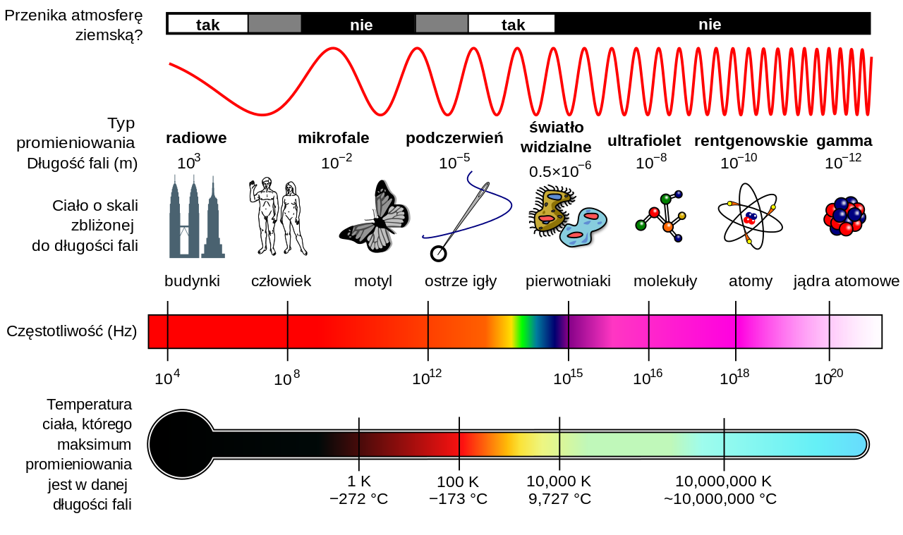 Wersja przewodnika NASA po widmie promieniowania elektromagnetycznego, na którym widać typy promieniowania z przykładami, częstotliwościami oraz temperaturą ciała doskonale czarnego, którego maksimum promieniowania jest na danej długości fali. W praktyce (zgodnie ze starszymi konwencjami nazewnictwa) promieniowanie rentgenowskie nakłada się na promieniowaniem gamma - szczególnie w zakresie wyższych częstotliwości, które określa się jako „twarde” promieniowanie X. Źródło: Wikipedia