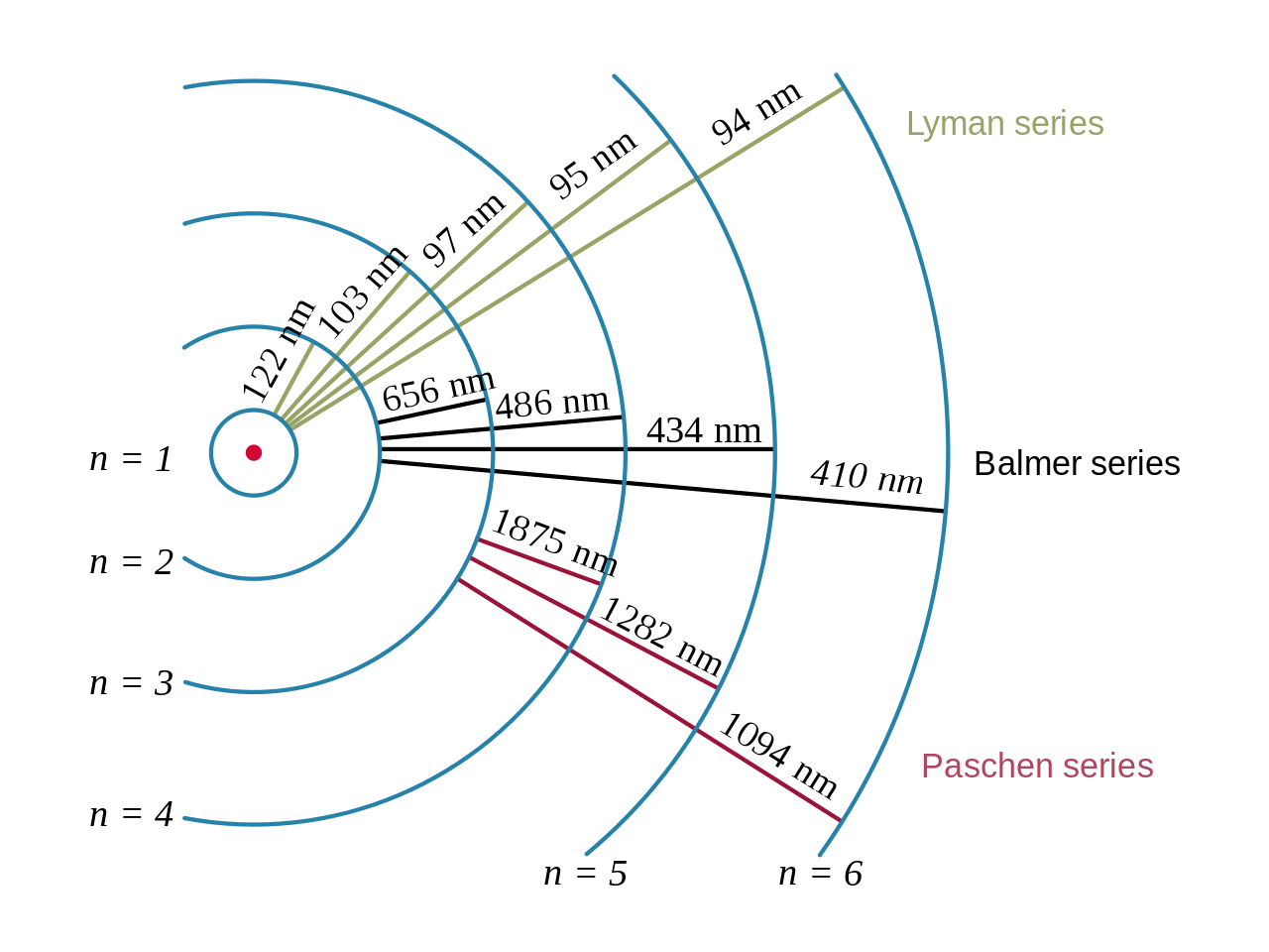 W modelu Bohra neutralnego atomu wodoru ciąg linii widmowych zwanych serią Lymana, Balmera, Paschena (itd.) powstaje w wyniku przejścia elektronu odpowiednio na orbital n=1, n=2, n=3 z wyższych. W szczególności promieniowanie elektromagnetyczne w linii widmowej Paschen alfa (λ=1,875µm=1875nm) obserwowane przez Kosmiczny Teleskop Jamesa Webba jest emitowane podczas przejścia elektronu pomiędzy orbitalami n=4 i n=3. Źródło: Wikipedia