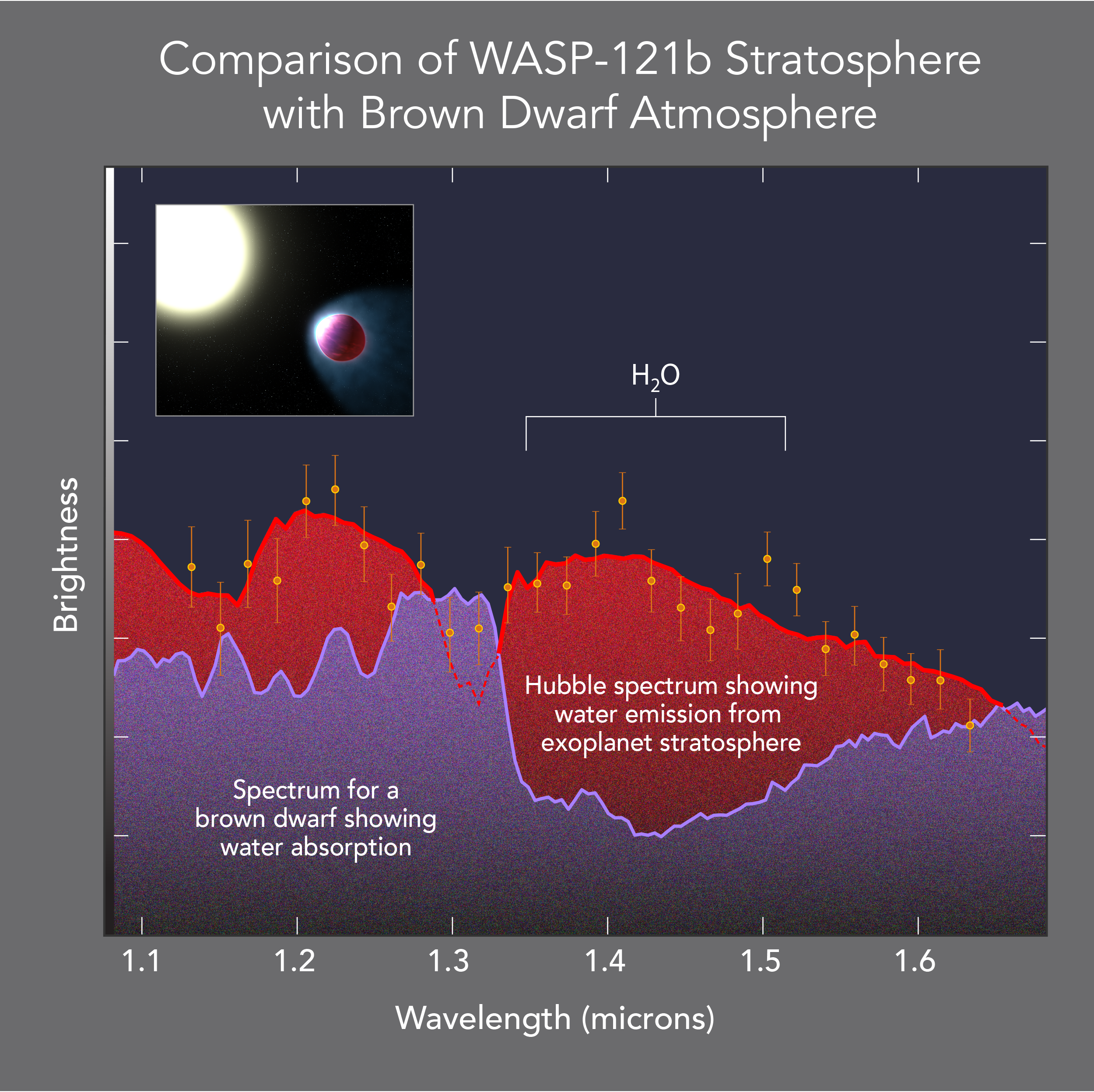 Widmo (pomarańczowe kropki) w bliskiej podczerwieni atmosfery egzoplanety WASP-121 b - „ultra-gorącego Jowisza” (temperatura 2500K!!!), które zostało wykonane przez Kosmiczny Teleskop Hubble’a. Układ znajduje się w odległości około 850 l.św. od Ziemi. Gwiazda macierzysta posiada rozmiary podobne do Słońca, a egzoplaneta WASP-121 b (masa 1,2 MJ; promień 1,8 RJ) orbituje wokół niej w odległości zaledwie 3,8 mln km z okresem 1,3 dnia ziemskiego.  Wykres dostarcza dowody na istnienie stratosfery na planecie krążącej wokół innej gwiazdy. Podobnie jak na Ziemi, w stratosferze temperatura rośnie z wysokością. Świadczą o tym emisje pochodzące od wody w górnej atmosferze egzoplanety WASP-121 b. Dla porównano zaprezentowano w podobnej skali widmo atmosfery „nieudanej gwiazdy”, czyli brązowego karła, gdzie widać strukturę absorpcyjną pochodzącą od wody, która powstaje, ponieważ w atmosferze brązowego karła temperatura spada ze wzrostem wysokości. Źródło: NASA, ESA, and A. Feild (STScI)