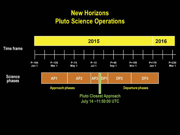 Oś czasu z zaznaczonymi fazami zbliżania się New Horizons do Plutona, które będzie miało miejsce 14 lipca 2015 roku. Źródło: NASA/JHU APL/SwRI
