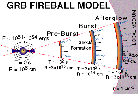 Model kuli ognia (ang. fireball model) w wersji relatywistycznej dla rozbłysku promieniowania gamma GRB (ang. Gamma Ray Burst). Źródło: SeekPNG.com