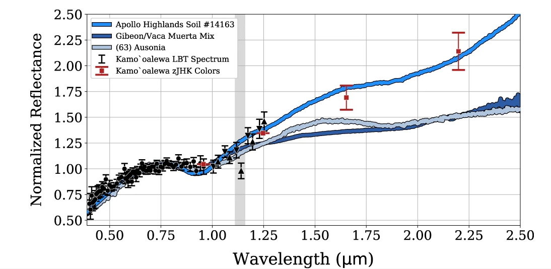 Na zdjęciu: Porównanie widma odbiciowego VNIR (zakres widzialny i bliskiej podczerwieni) dla obiektu Kamoʻoalewa z widmem mieszaniny planetoid Gibeon i Vaca Muerta oraz widmem próbki z wyżyn księżycowych nr 14163 (wielkość ziarna 20–45 µm) pochodzącej z misji Apollo 14. Dane pokazują wyraźnie, że widmo Kamoʻoalewa znacznie różni się od silnie poczerwienionych widm planetoid bogatych w krzemiany, których przykładem jest Ausonia typu Sw (63). Widmo o stromym nachyleniu poczerwienienia, które zaobserwowano dla pseudoksięzyca, jest natomiast zgodne z widmami typowymi dla silnie zwietrzałych powierzchni krzemianowych pochodzących z próbek księżycowych. Źródło: Nature.