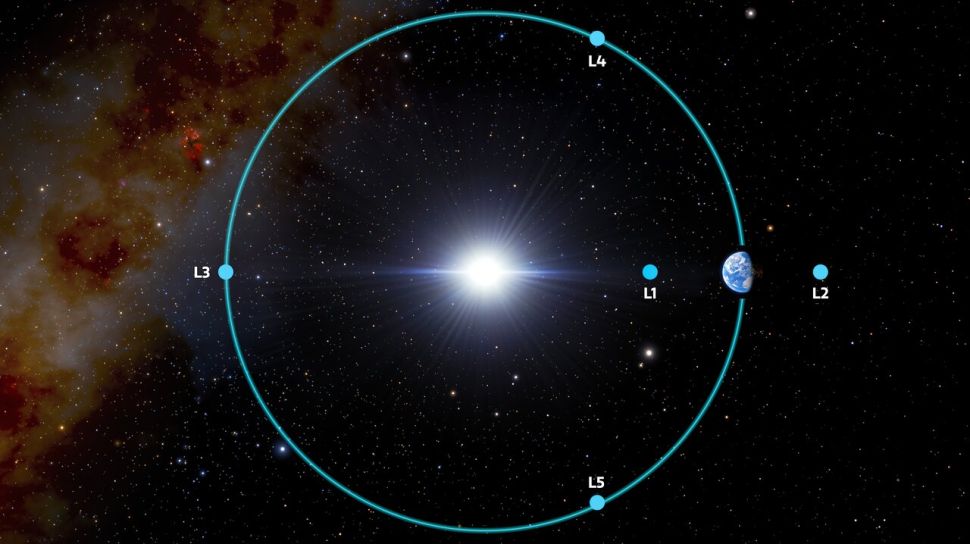Punkty Lagrange'a w układzie Ziemia - Słońce